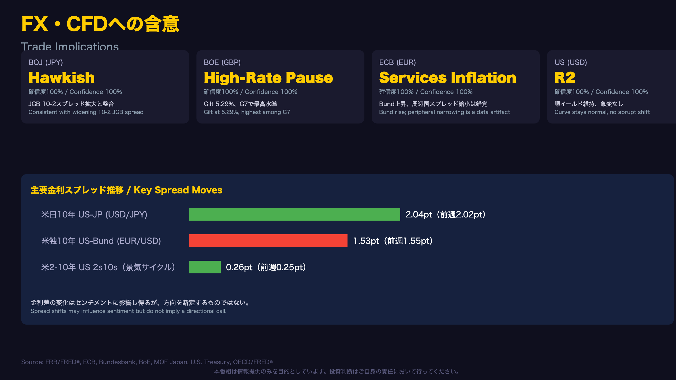 FX・CFDへの含意 / Trade Implications