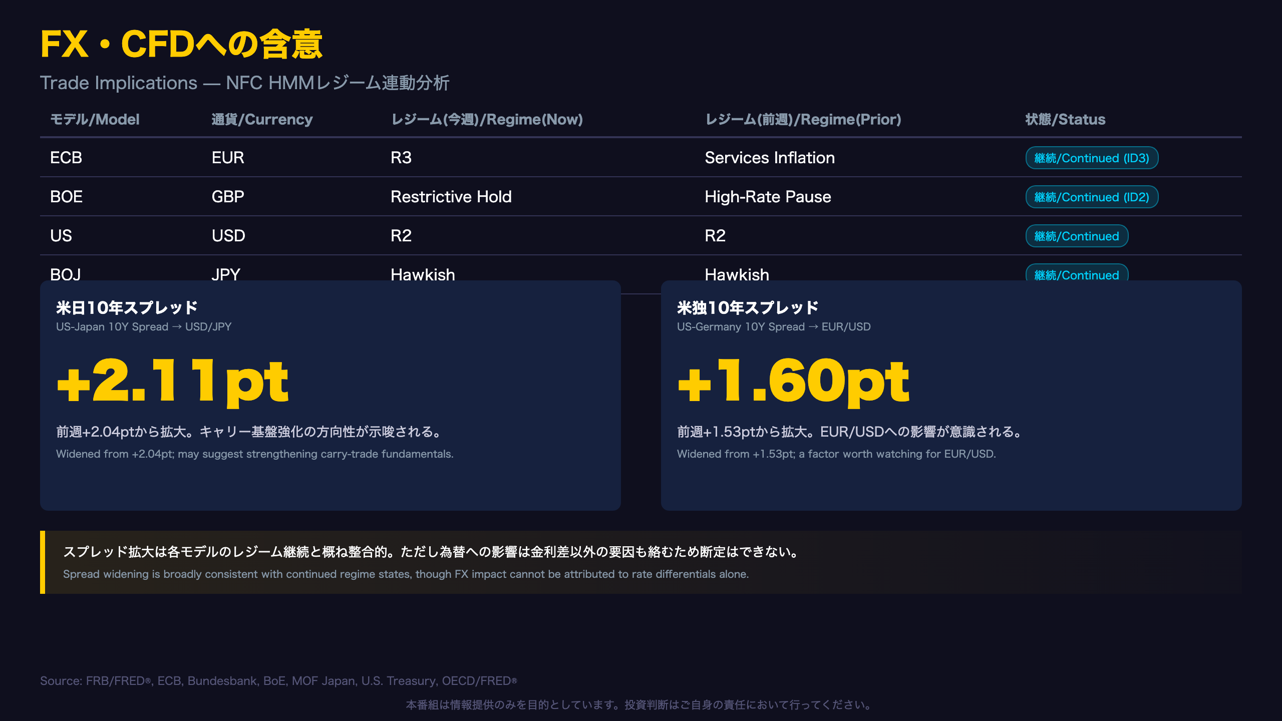 FX・CFDへの含意 / Trade Implications