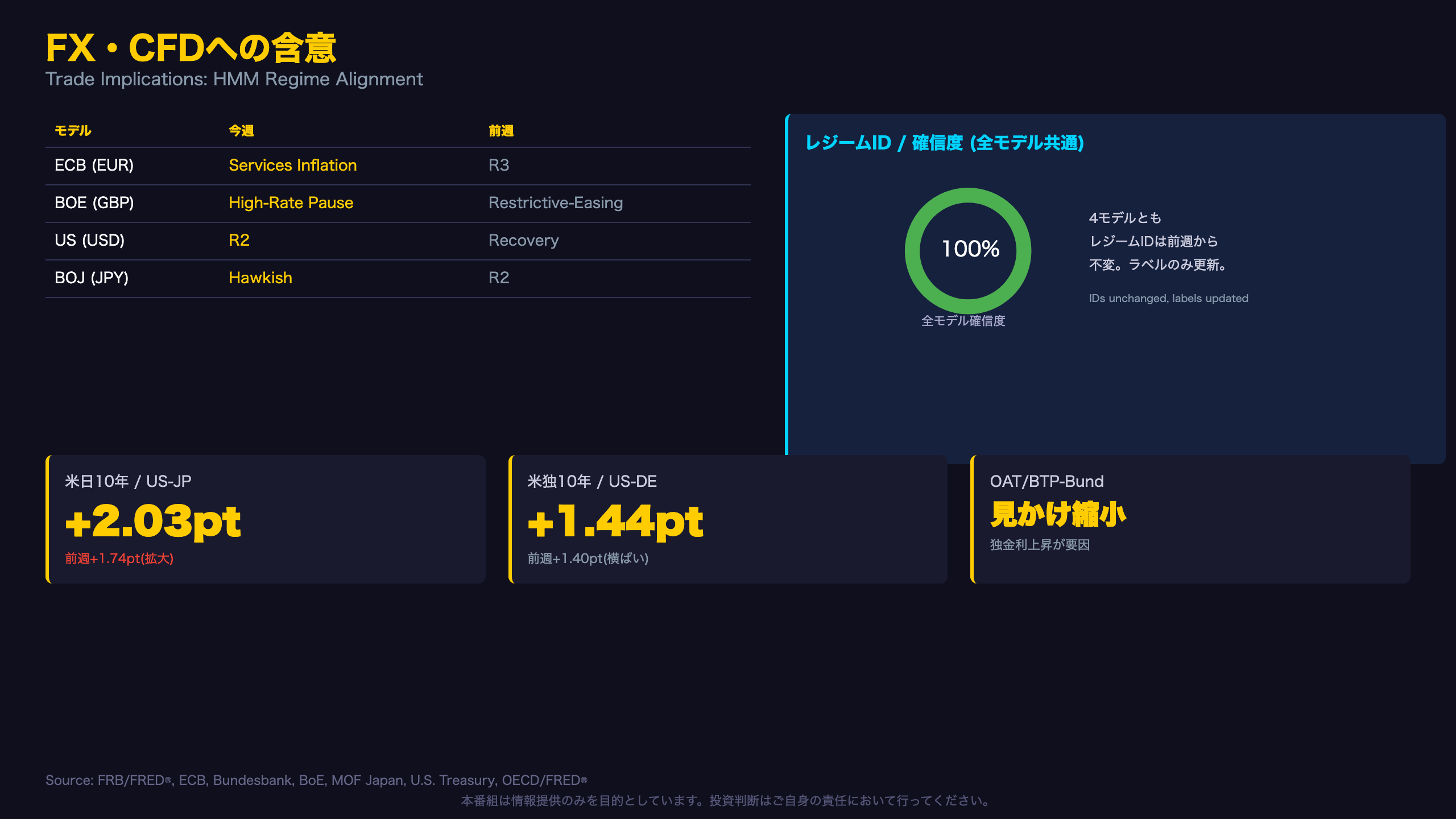 FX・CFDへの含意：HMMレジームとの整合性