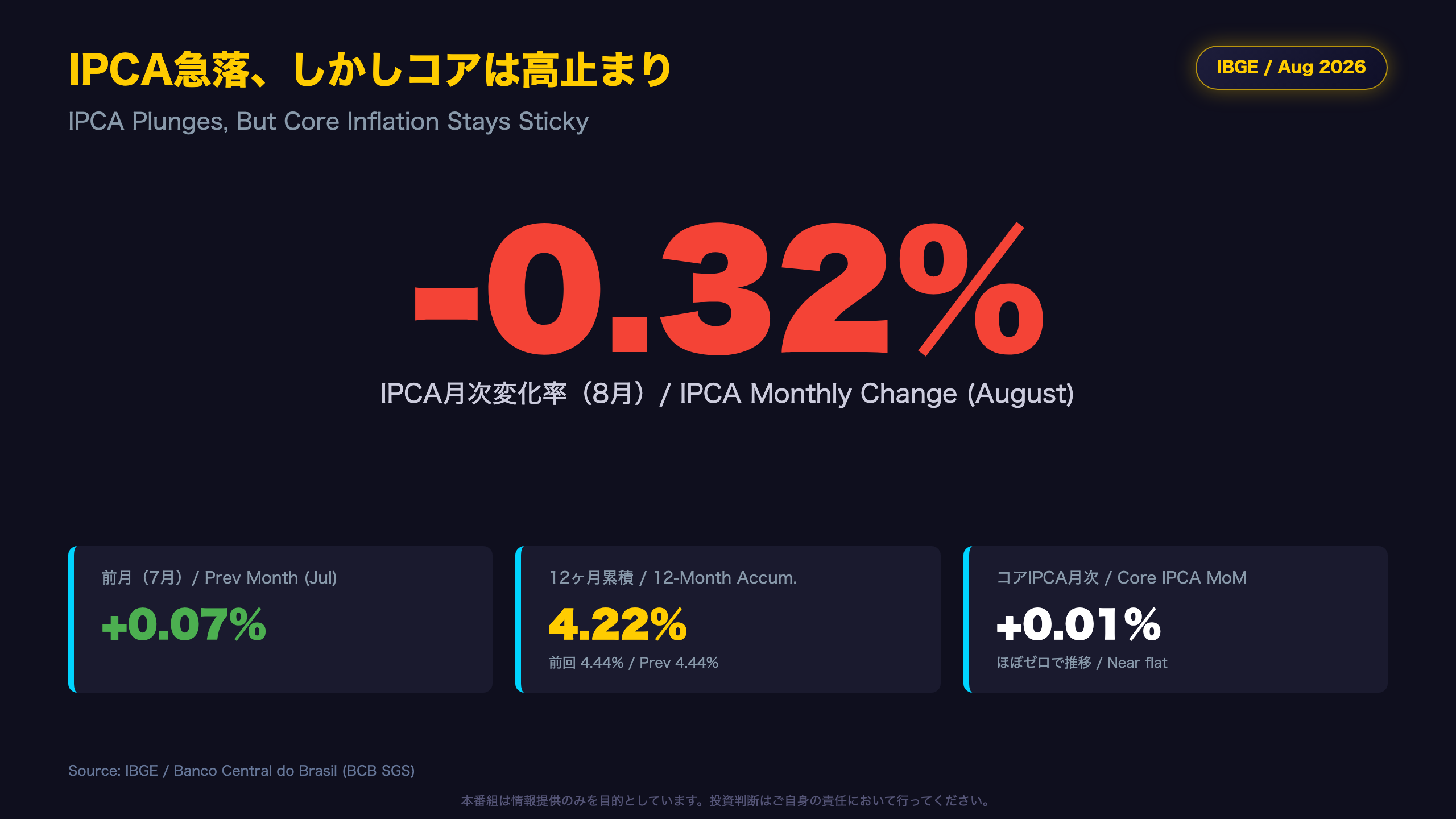 IPCA急落、しかしコアは高止まり