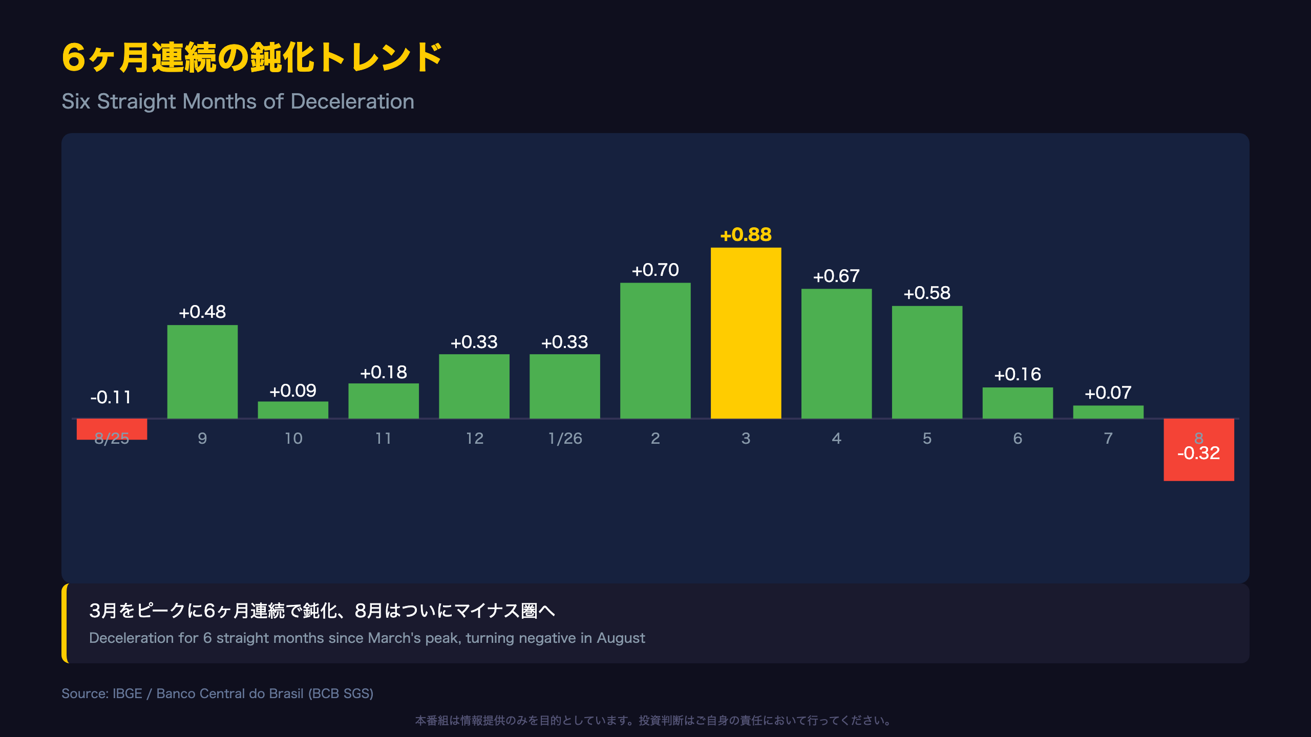 6ヶ月連続の鈍化トレンド