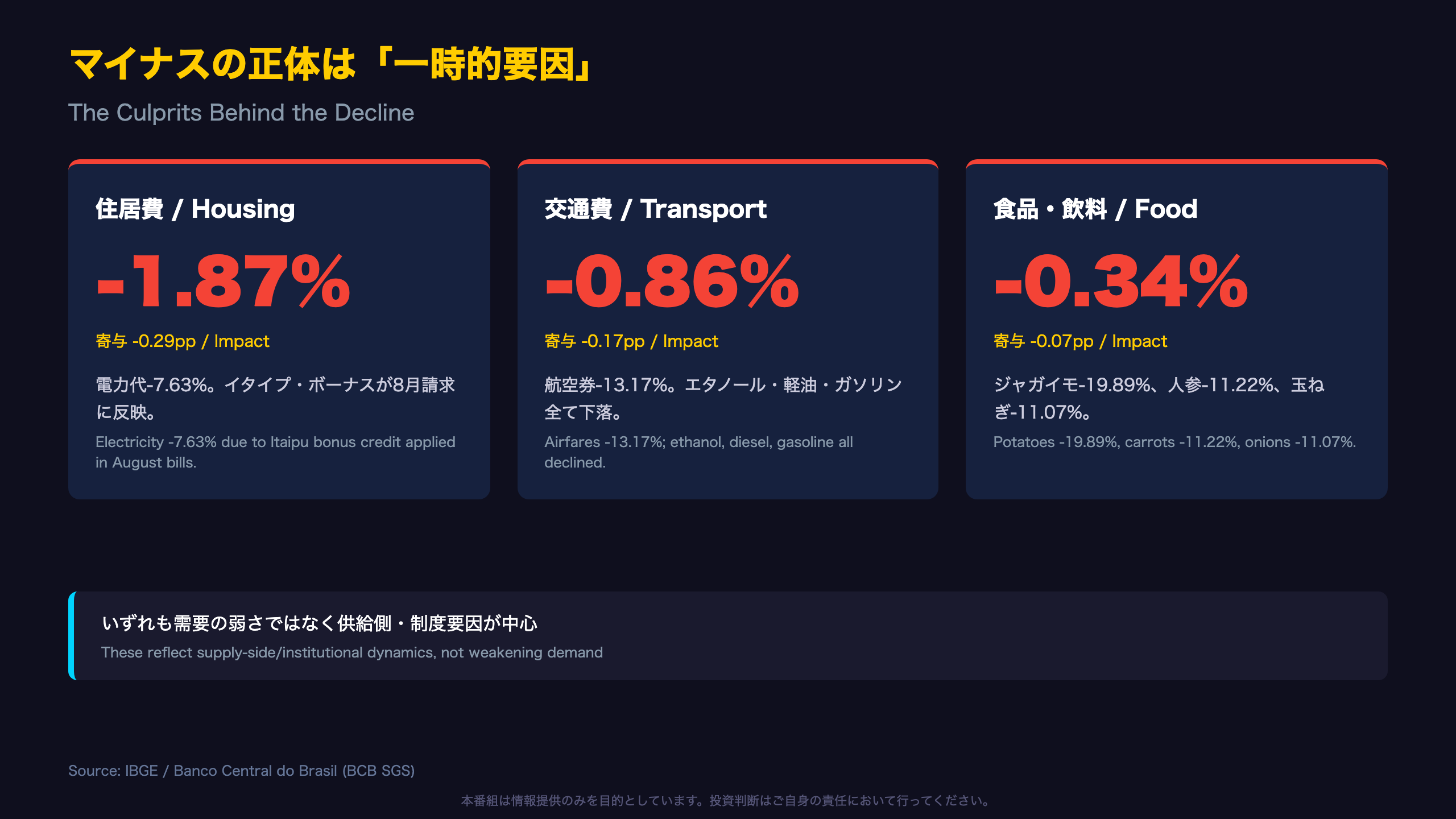 マイナスの正体は「一時的要因」