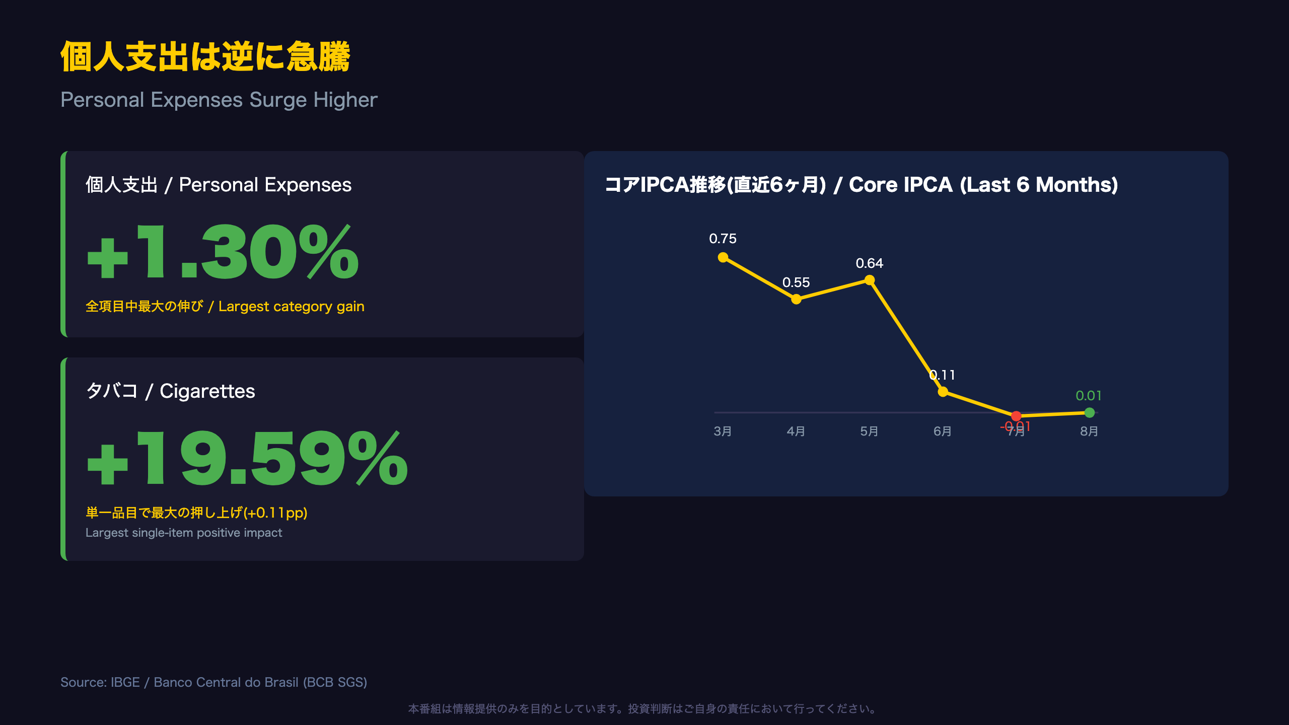 個人支出は逆に急騰