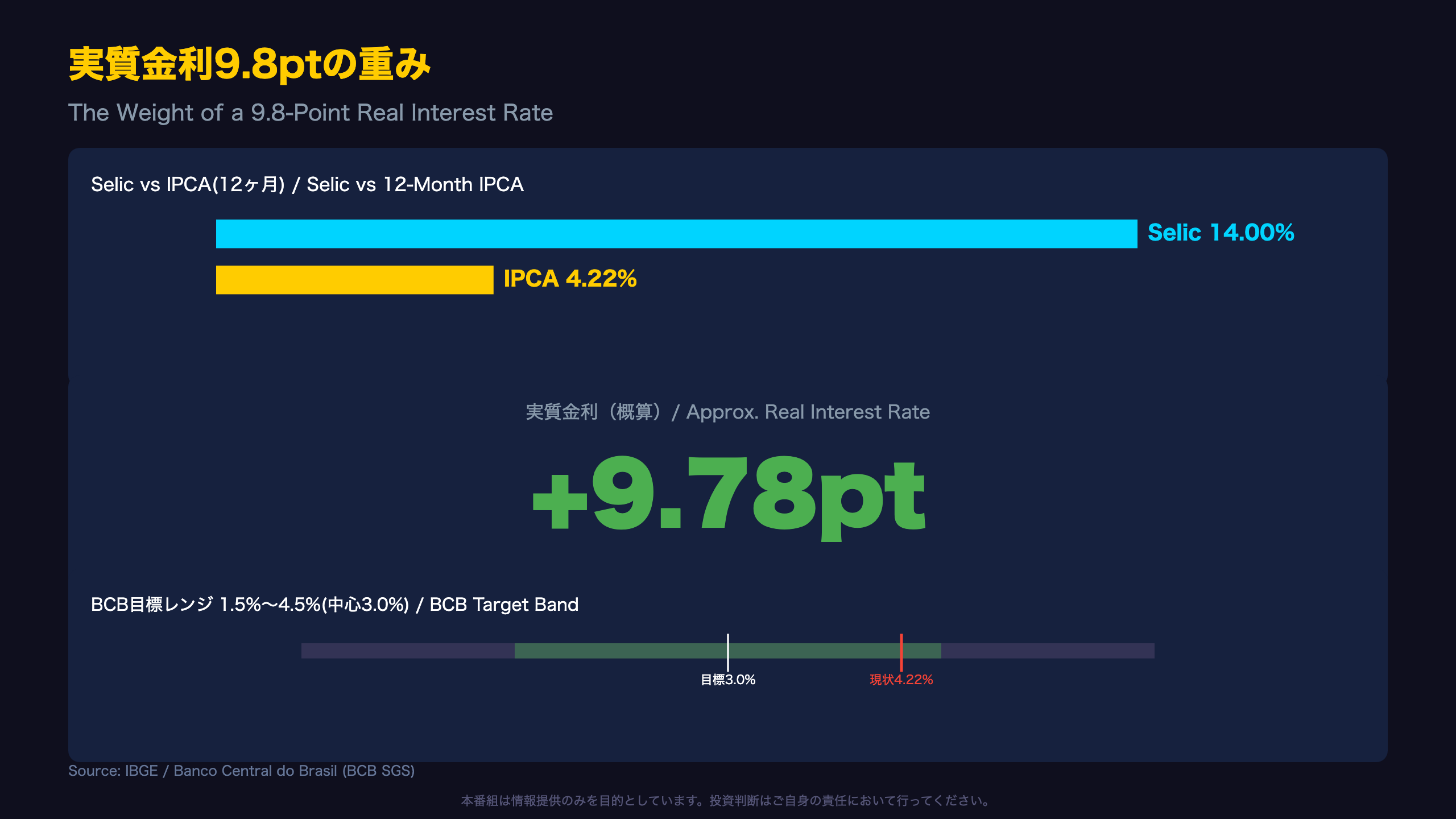 実質金利9.8ptの重み