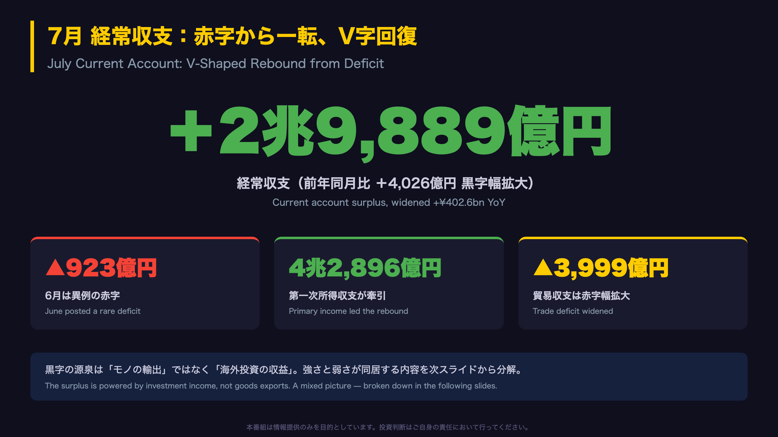 国際収支 - The Ultimate Summary：経常収支2.99兆円、赤字から一転V字回復