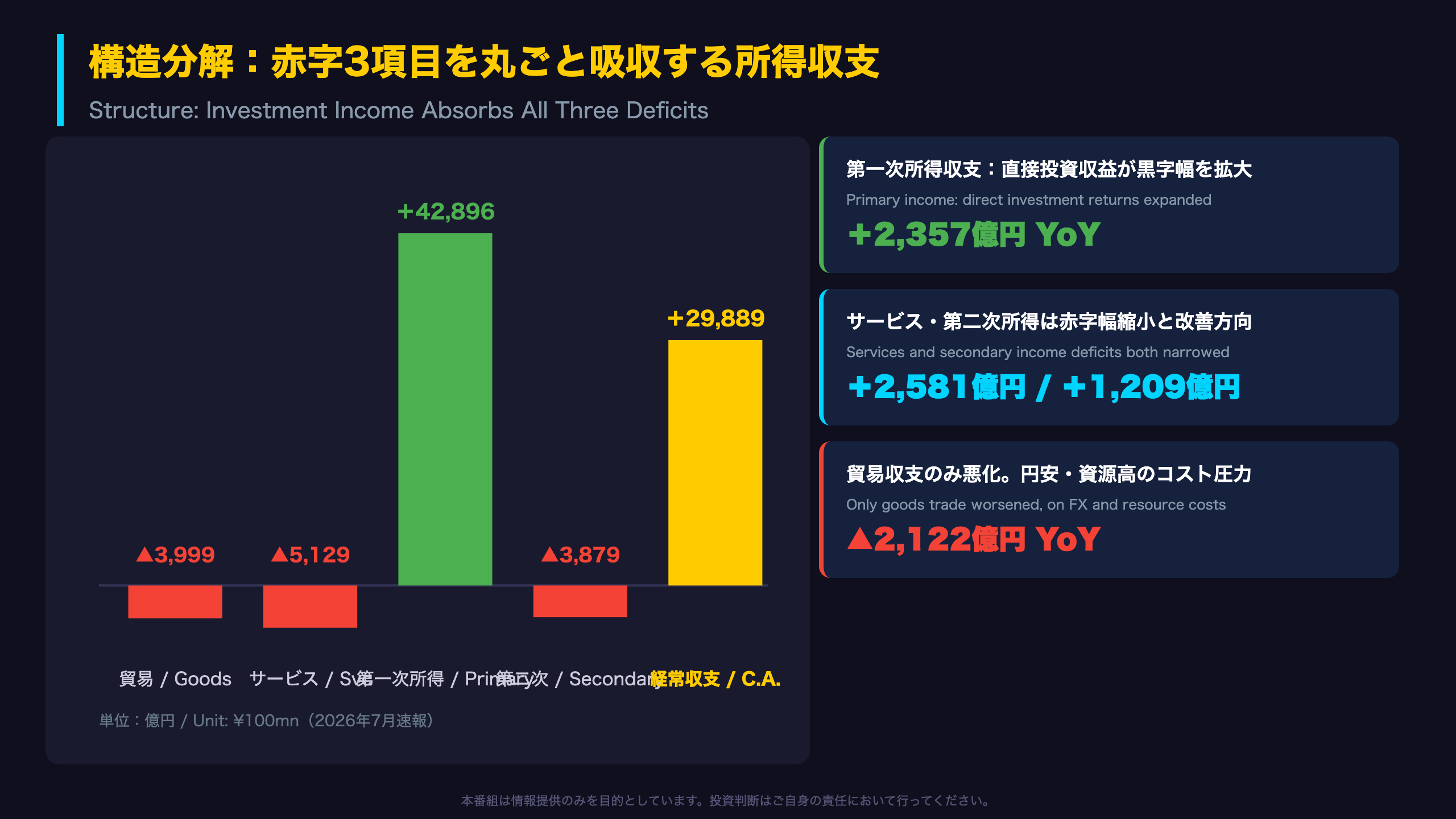 構造分解：貿易・サービスの赤字を吸収する所得収支
