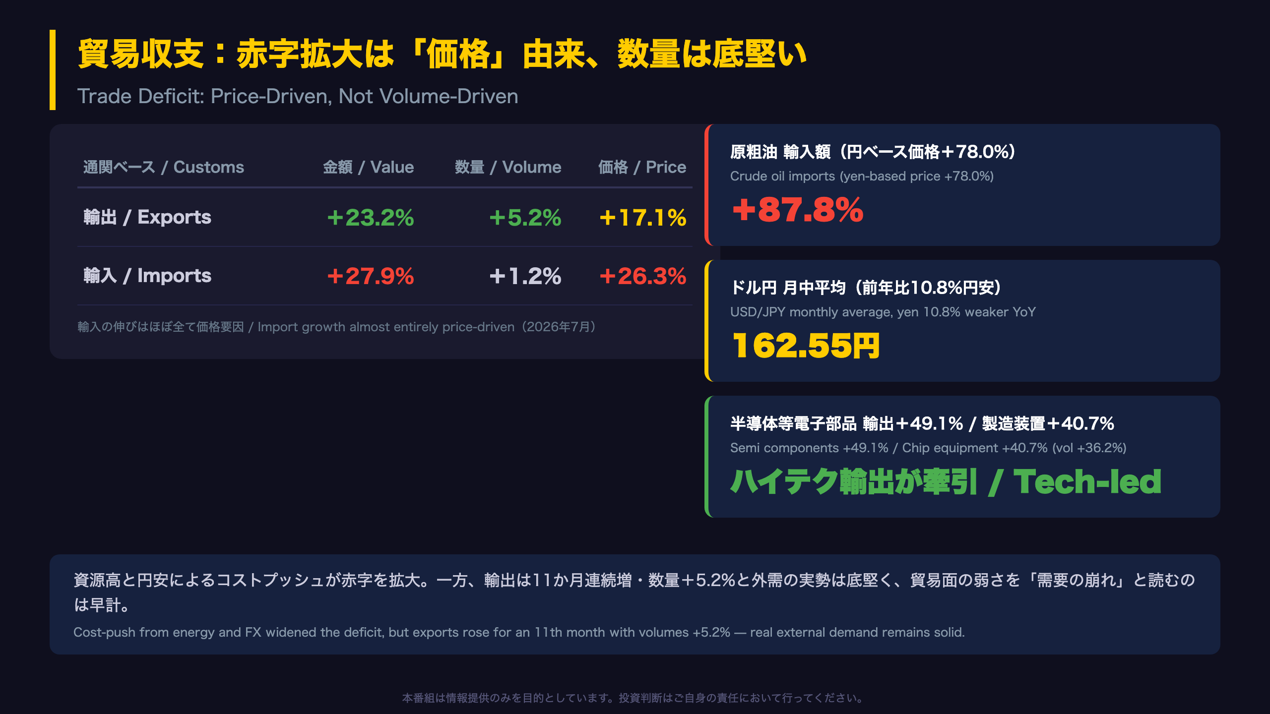 貿易収支の深掘り：数量は底堅く、赤字拡大は「価格」由来
