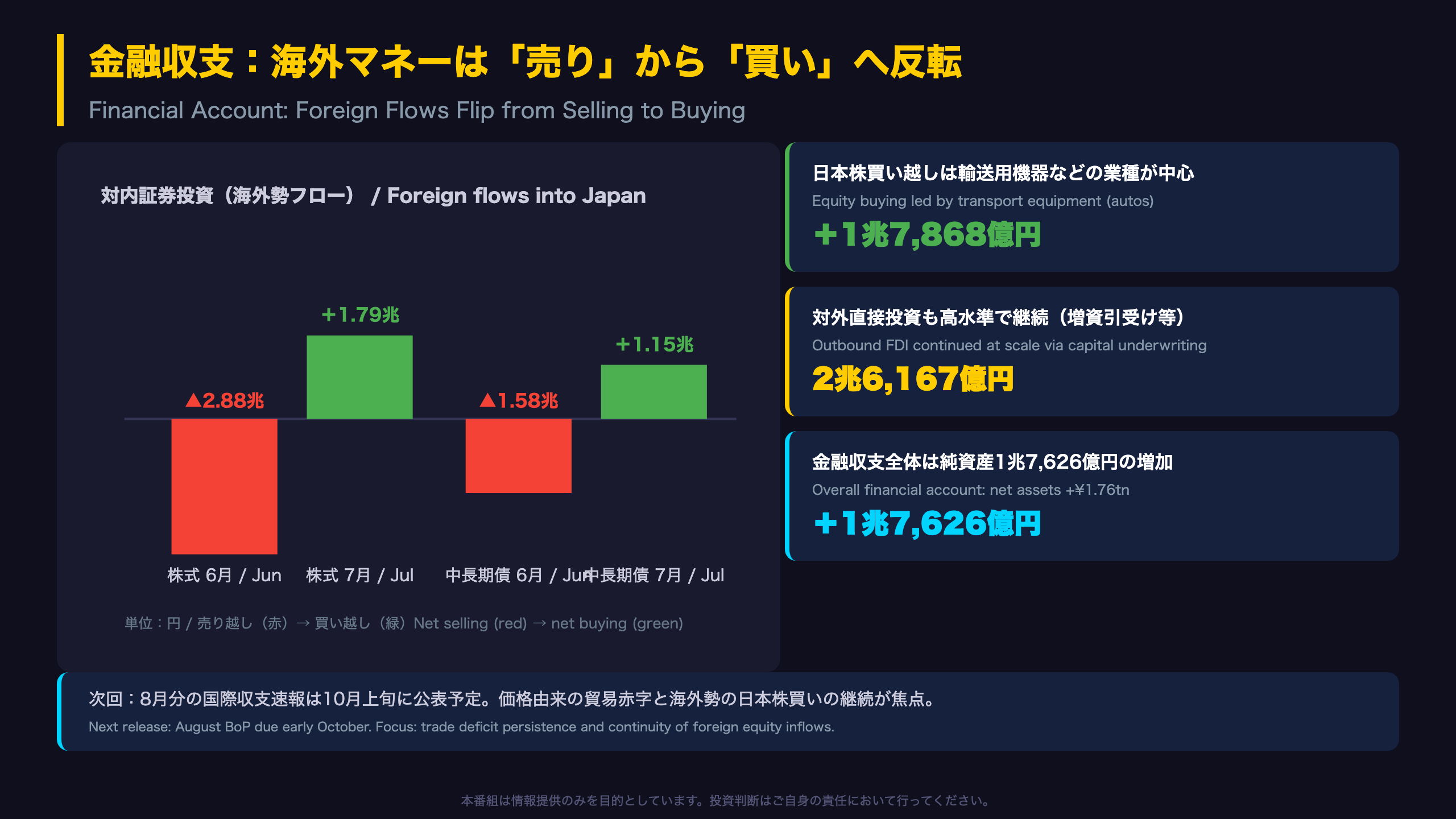 金融収支：海外マネーが日本株・債券へ回帰、フローは流入へ反転