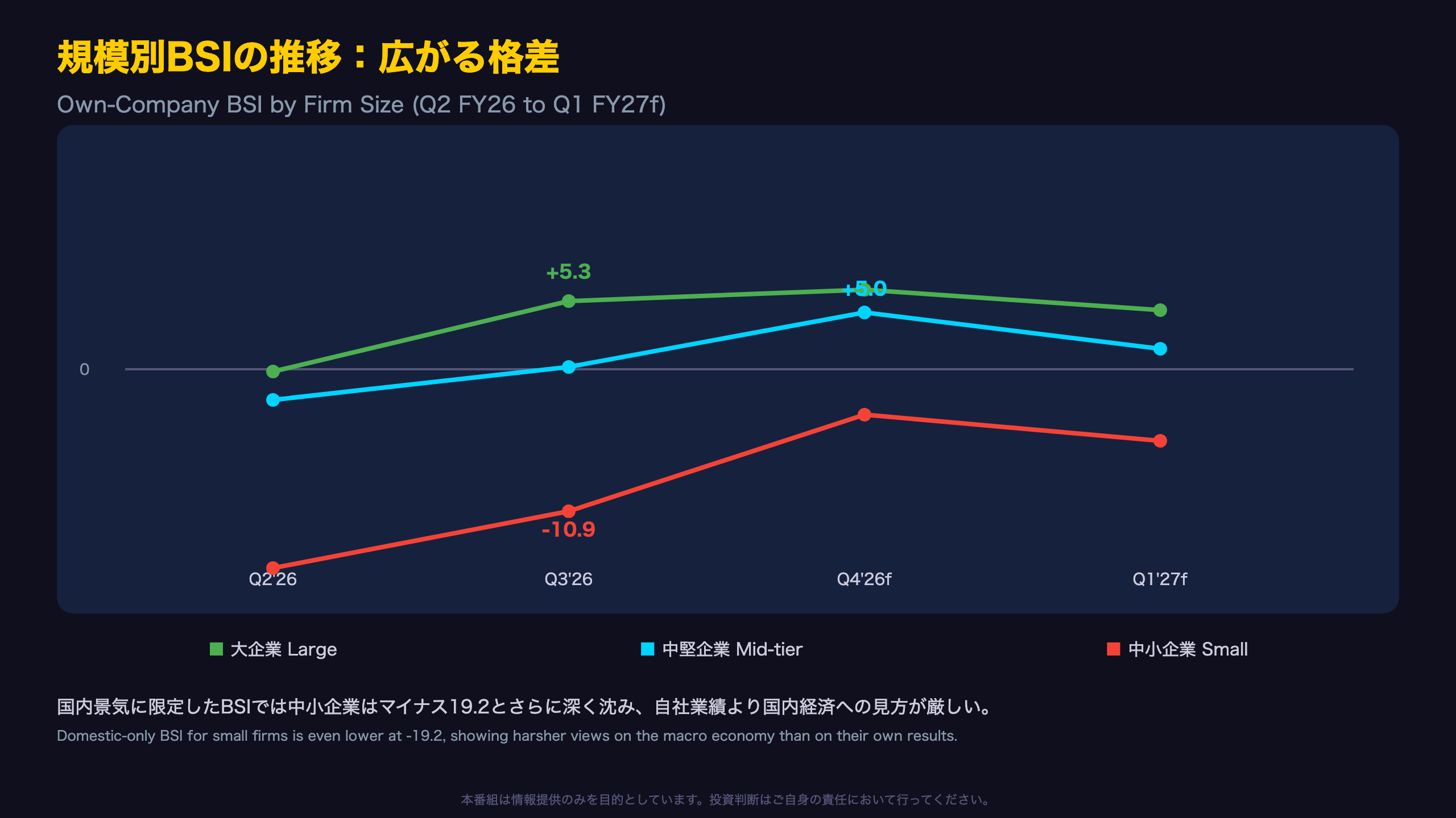 規模別BSIの推移：広がる格差