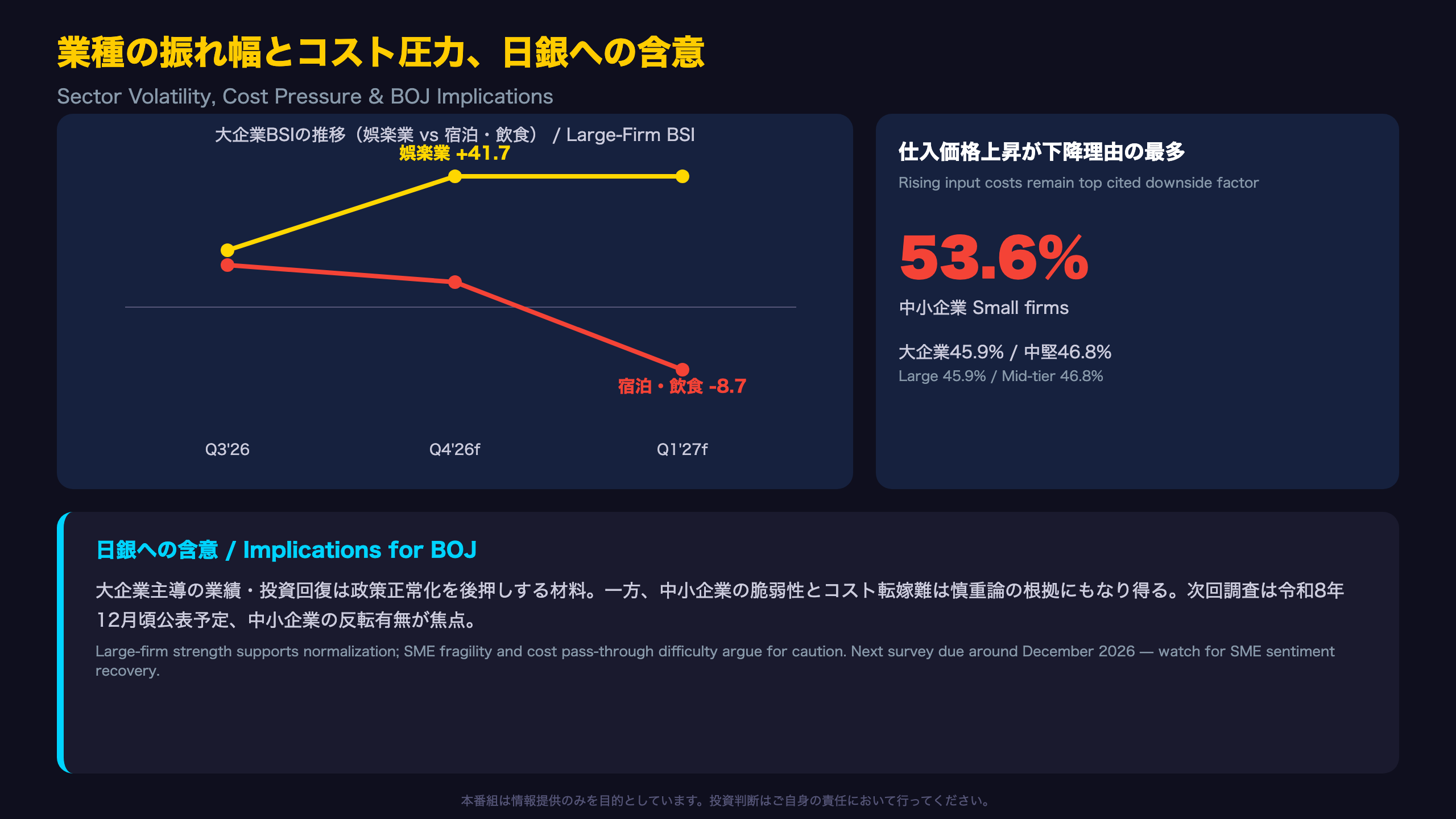 業種の振れ幅とコスト圧力、そして日銀への含意