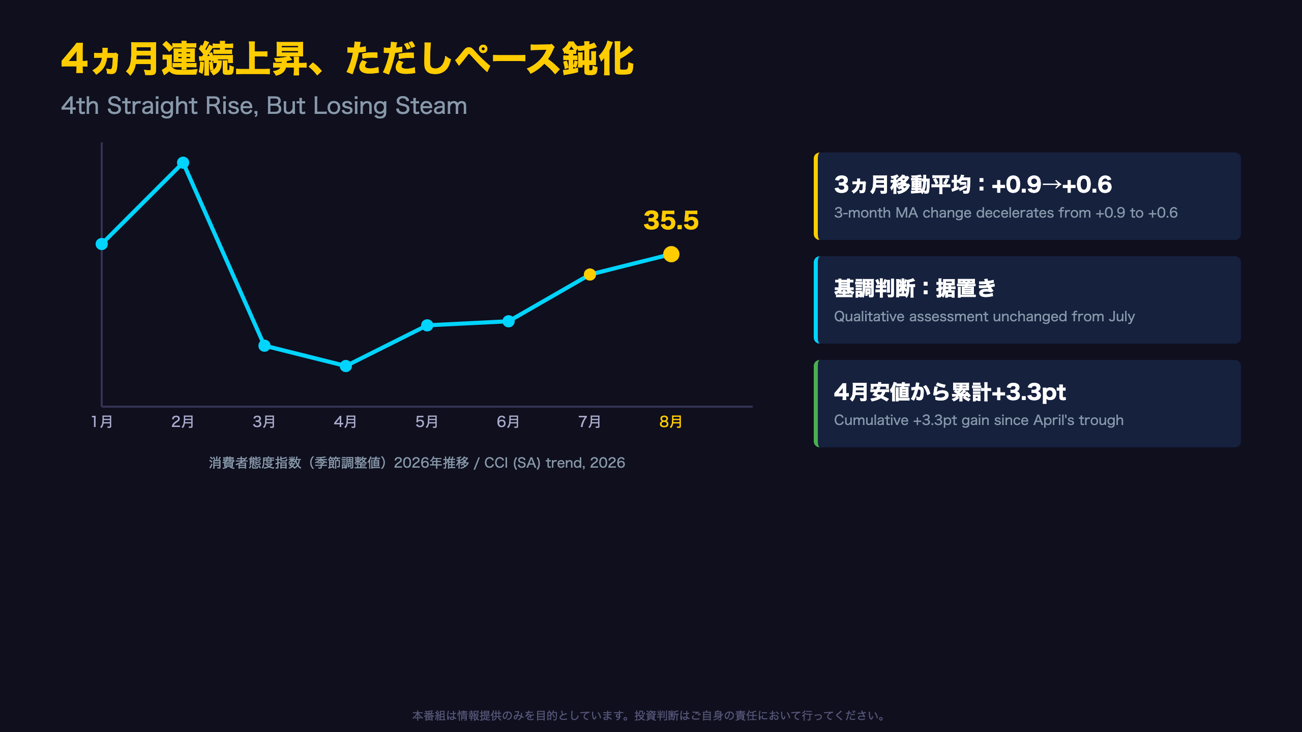 総合指数：4ヵ月連続上昇もペース鈍化