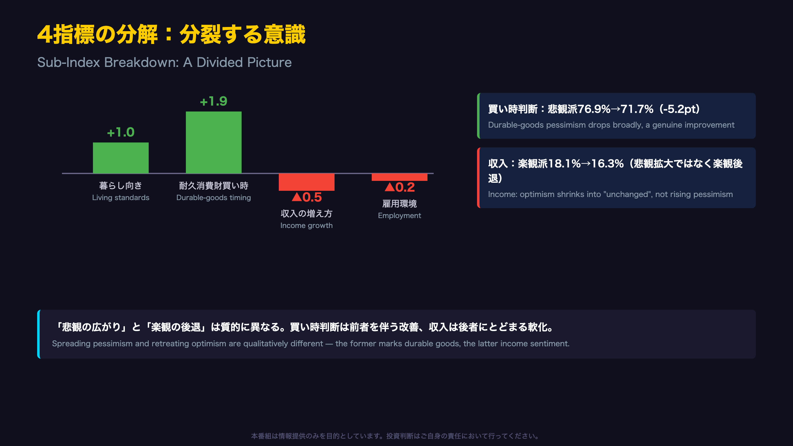 意識指標の分解：買い時判断 vs 収入・雇用