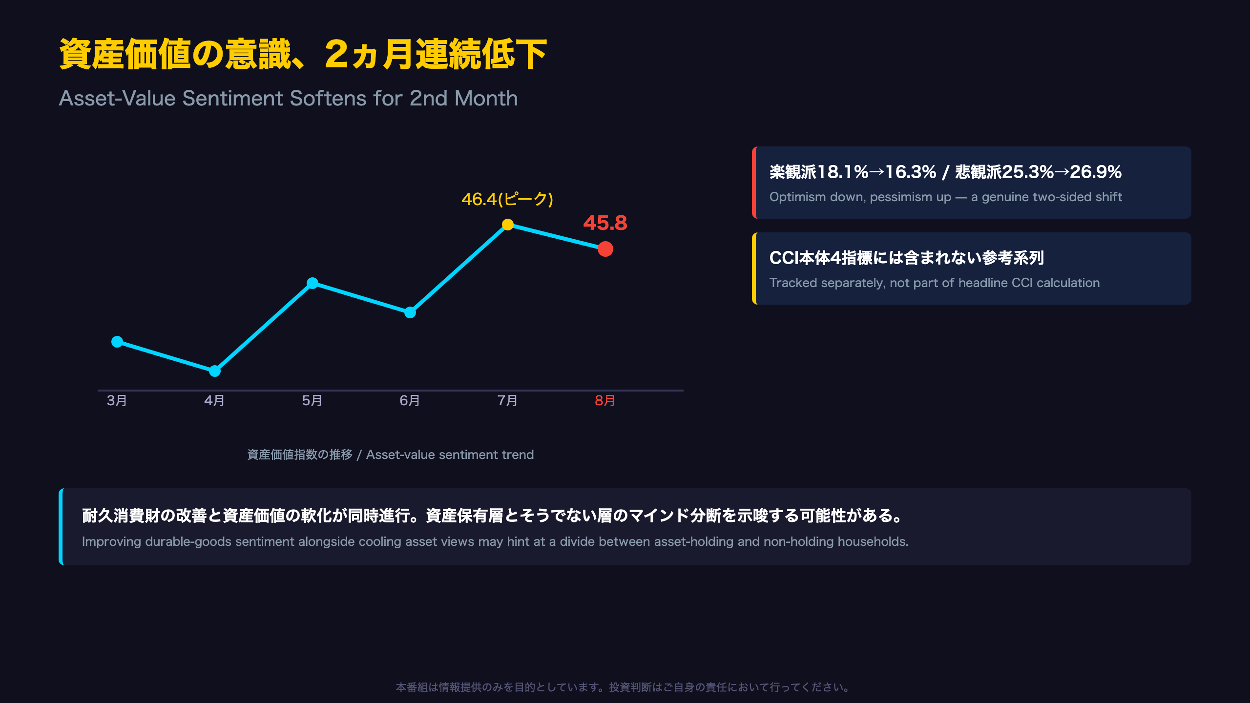 資産価値の分岐：ウェルスエフェクトの陰り