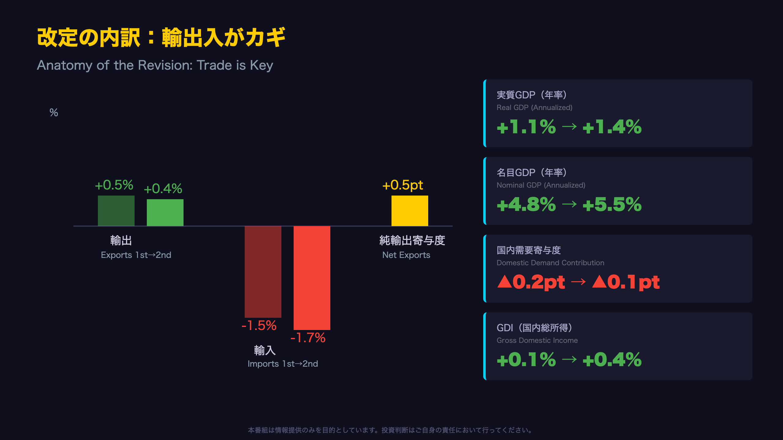 ヘッドライン改定の解剖：牽引したのは輸入減少