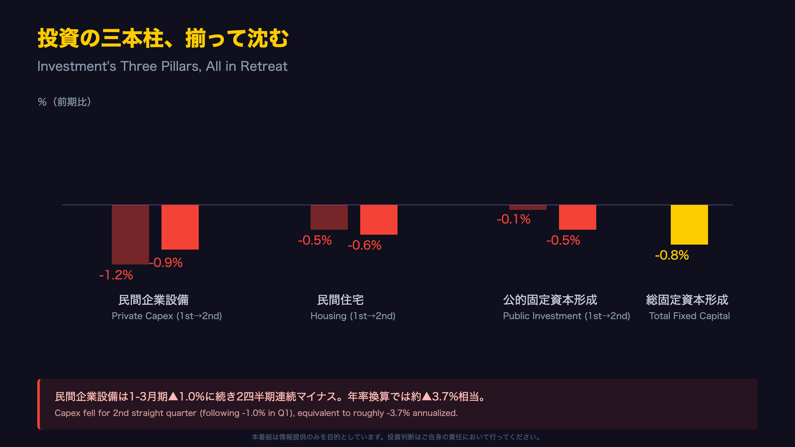 投資の三本柱、揃って弱含み