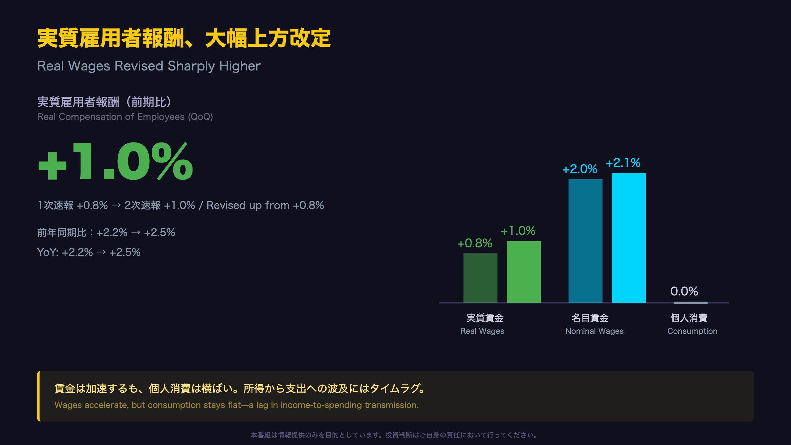 明るい材料：雇用者報酬が大幅上方改定