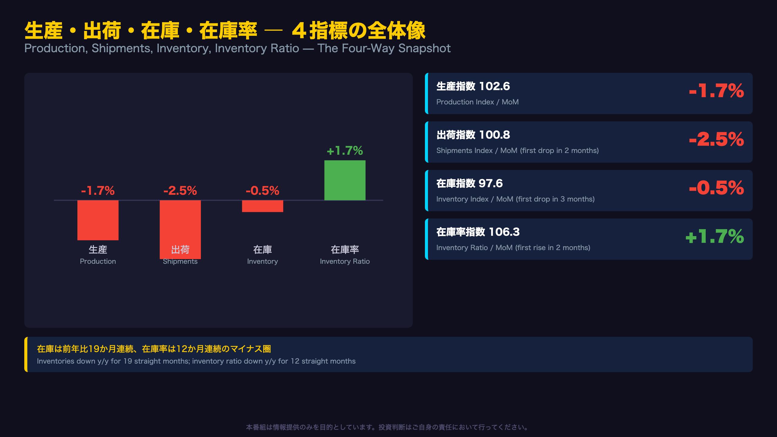 生産・出荷・在庫・在庫率 ― ４指標の全体像