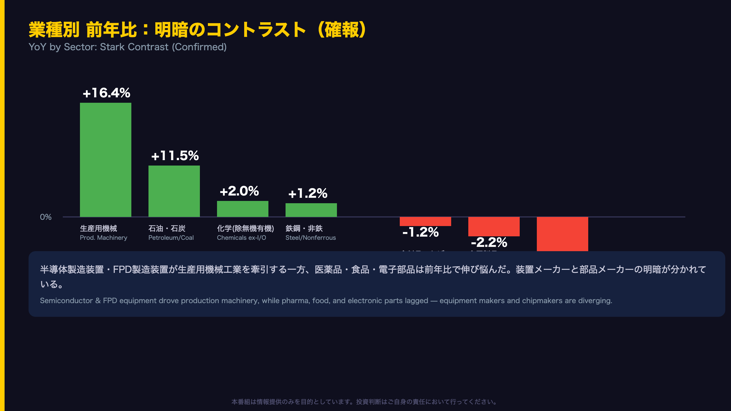 業種別の真の主役：半導体装置ブーム vs 消費財の下振れ