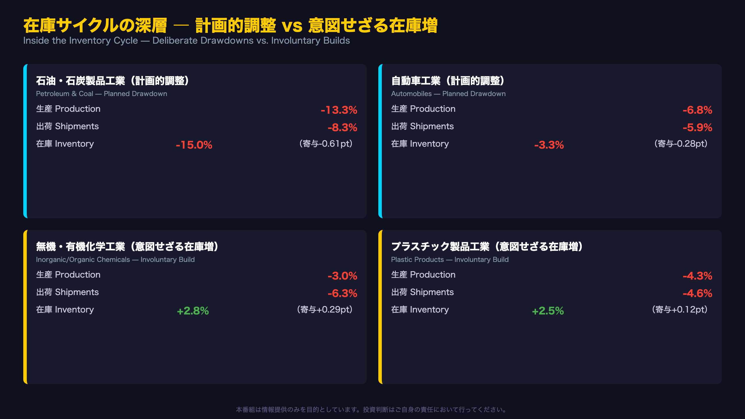 在庫サイクルの深層 ― 計画的調整 vs 意図せざる在庫増