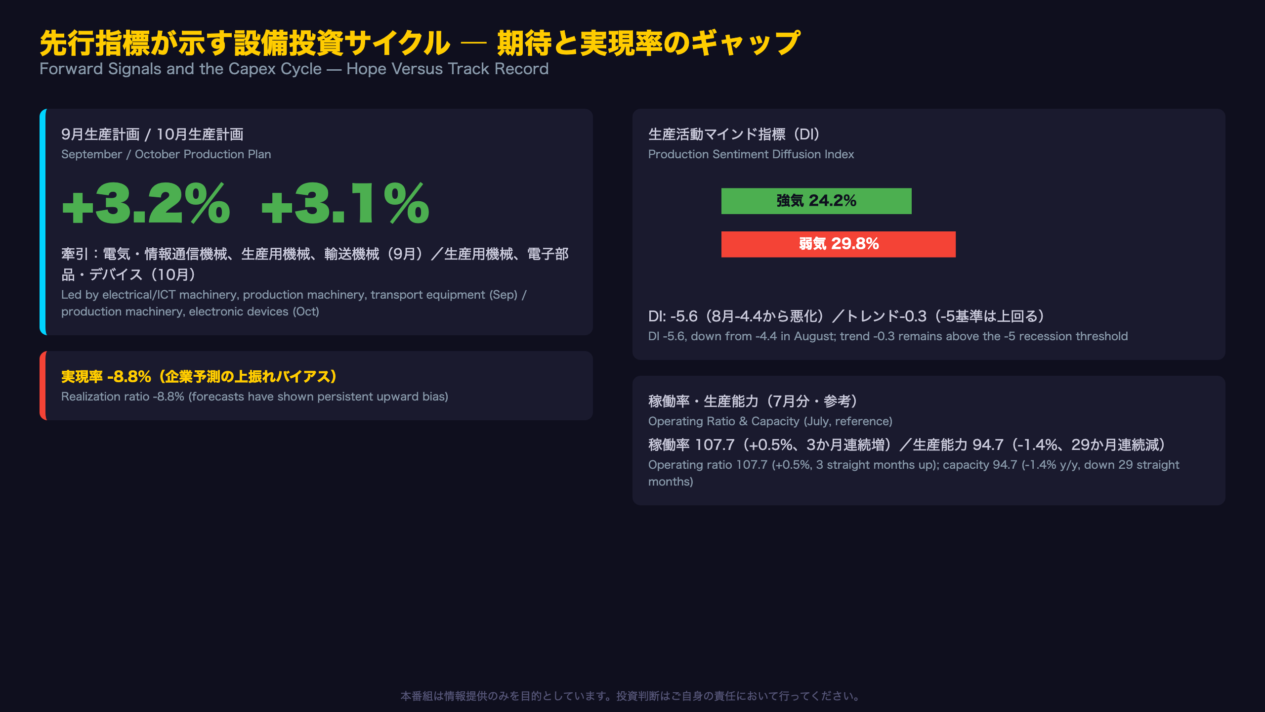 先行指標が示す設備投資サイクル ― 期待と実現率のギャップ