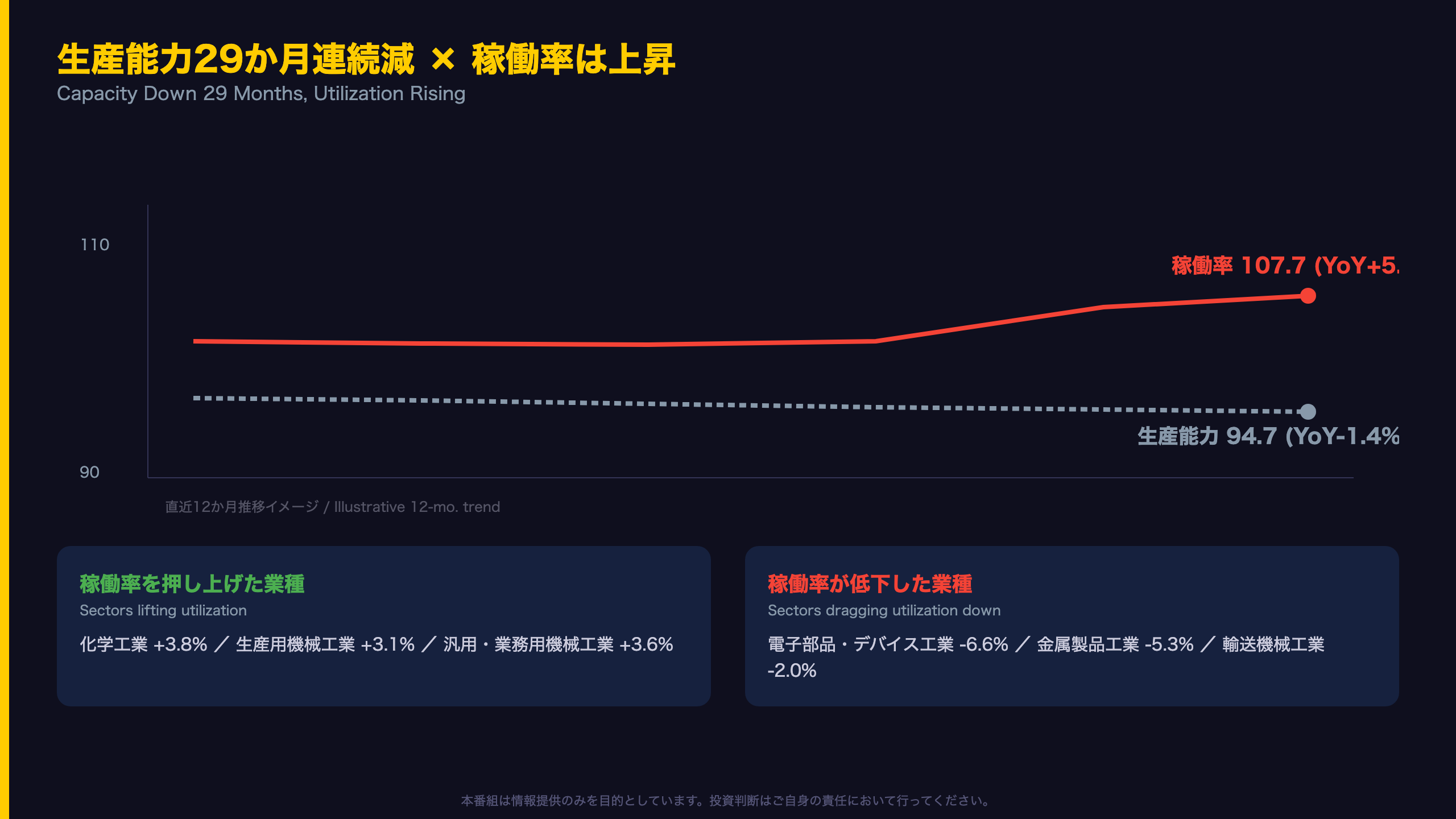 供給サイドの逆説：生産能力は29か月連続減、稼働率は上昇