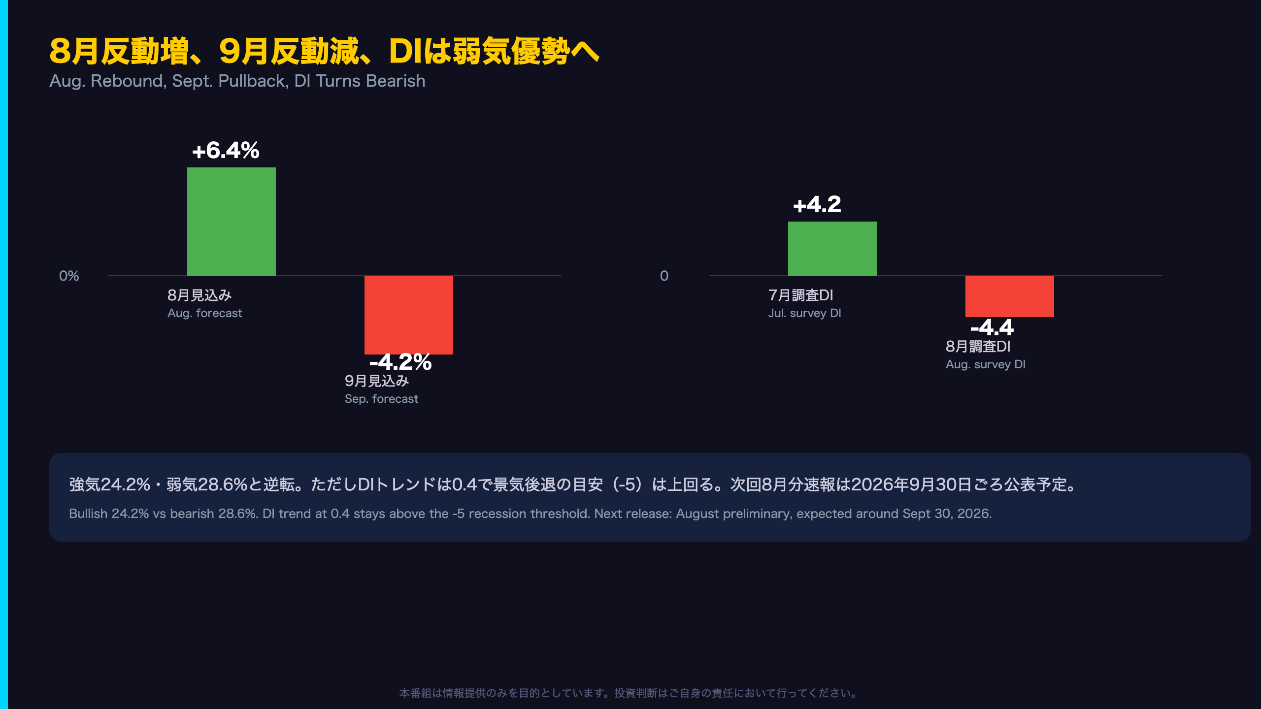 先行きシグナル：8月反動増、9月反動減、DIは逆転