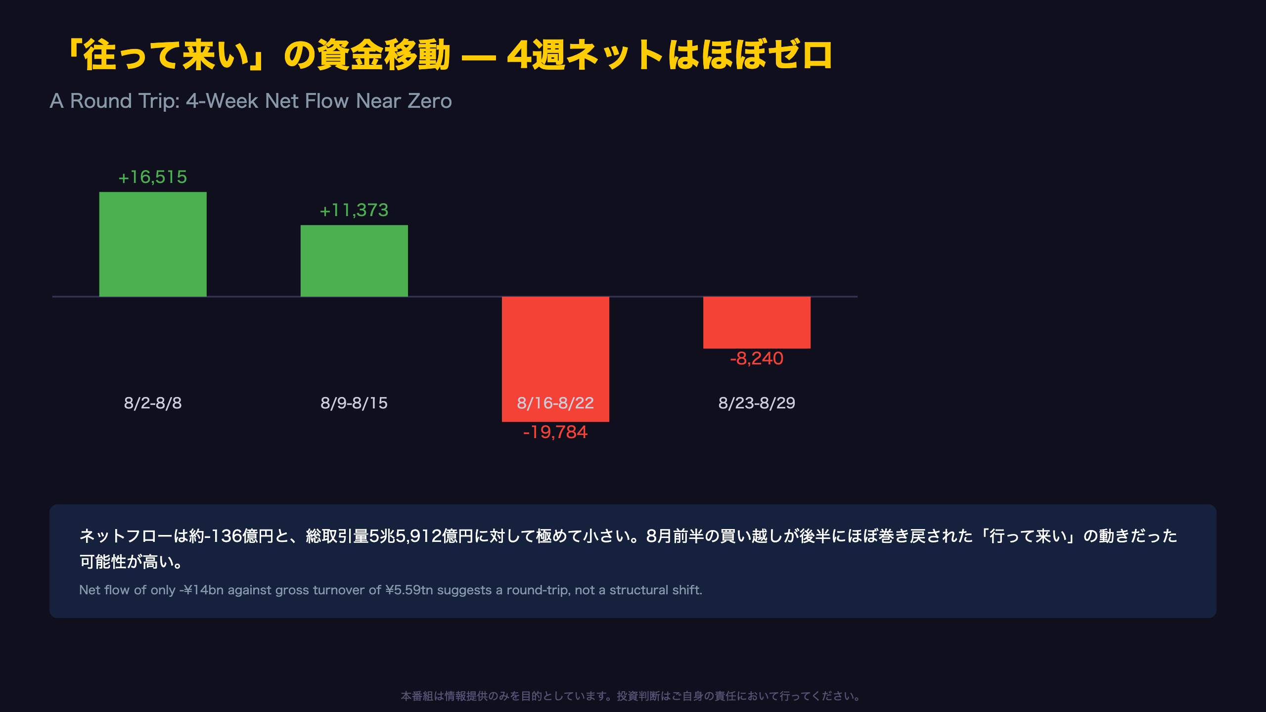「往って来い」の資金移動 — 4週ネットはほぼゼロ