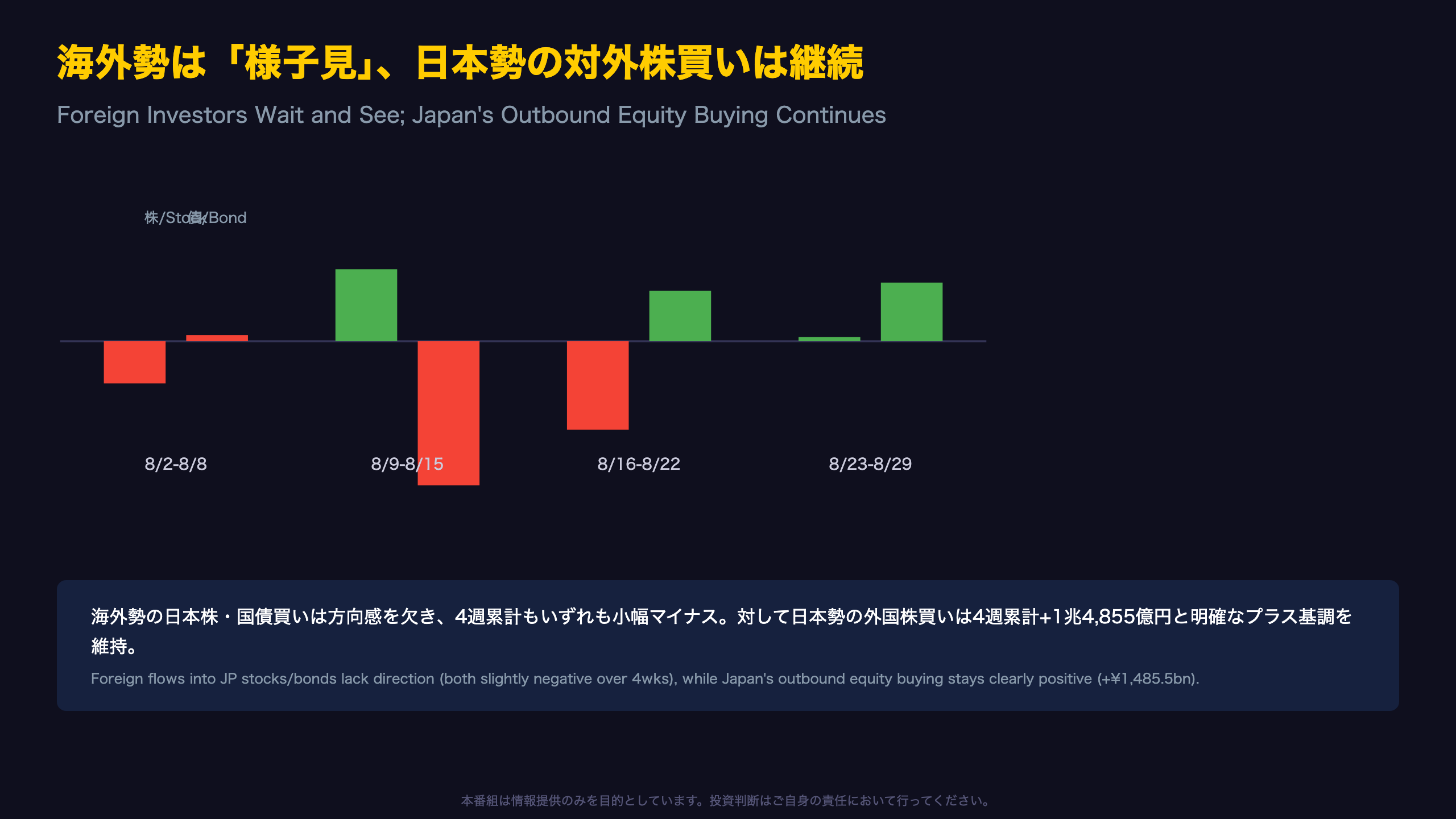 海外勢は「様子見」、日本勢の対外株買いは継続