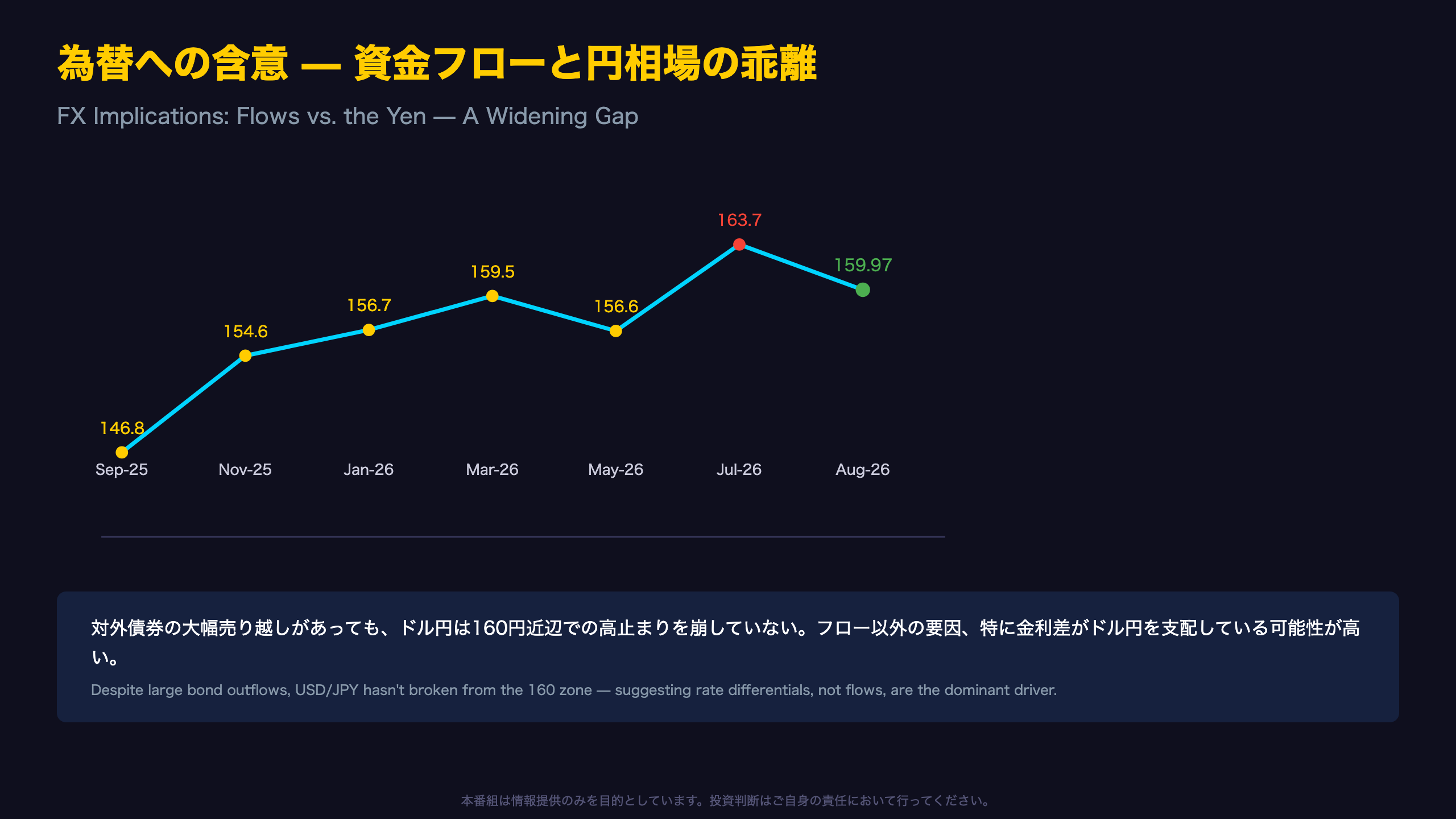 為替への含意 — 資金フローと円相場の乖離