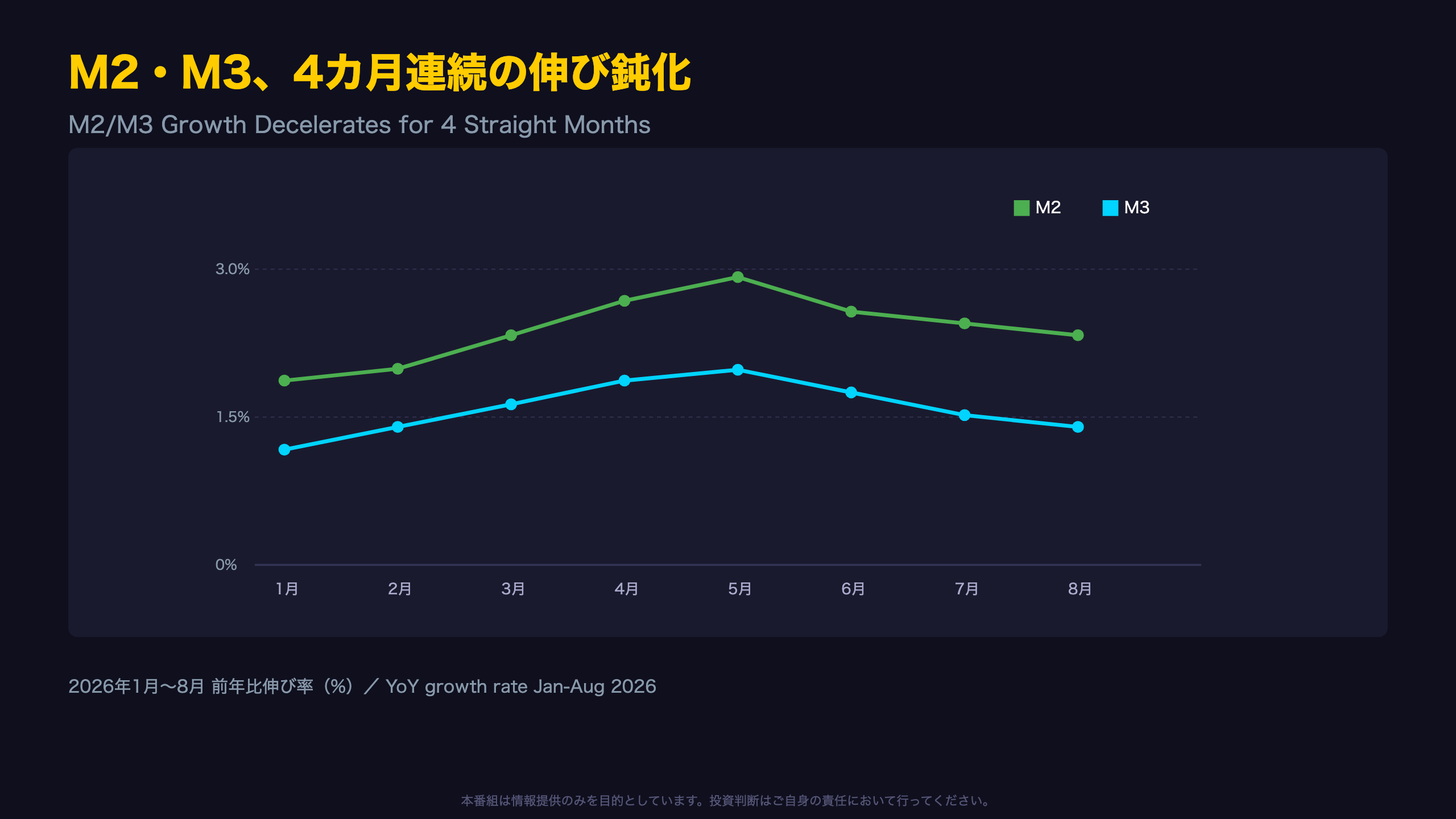 M2・M3、4カ月連続の伸び鈍化