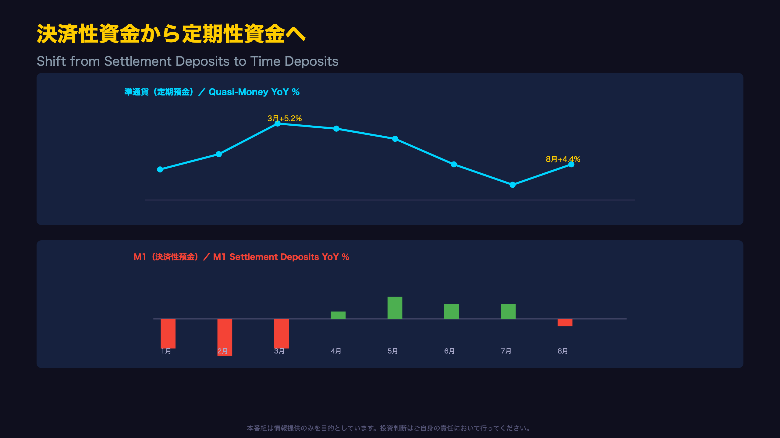 決済性資金から定期性資金へのシフト