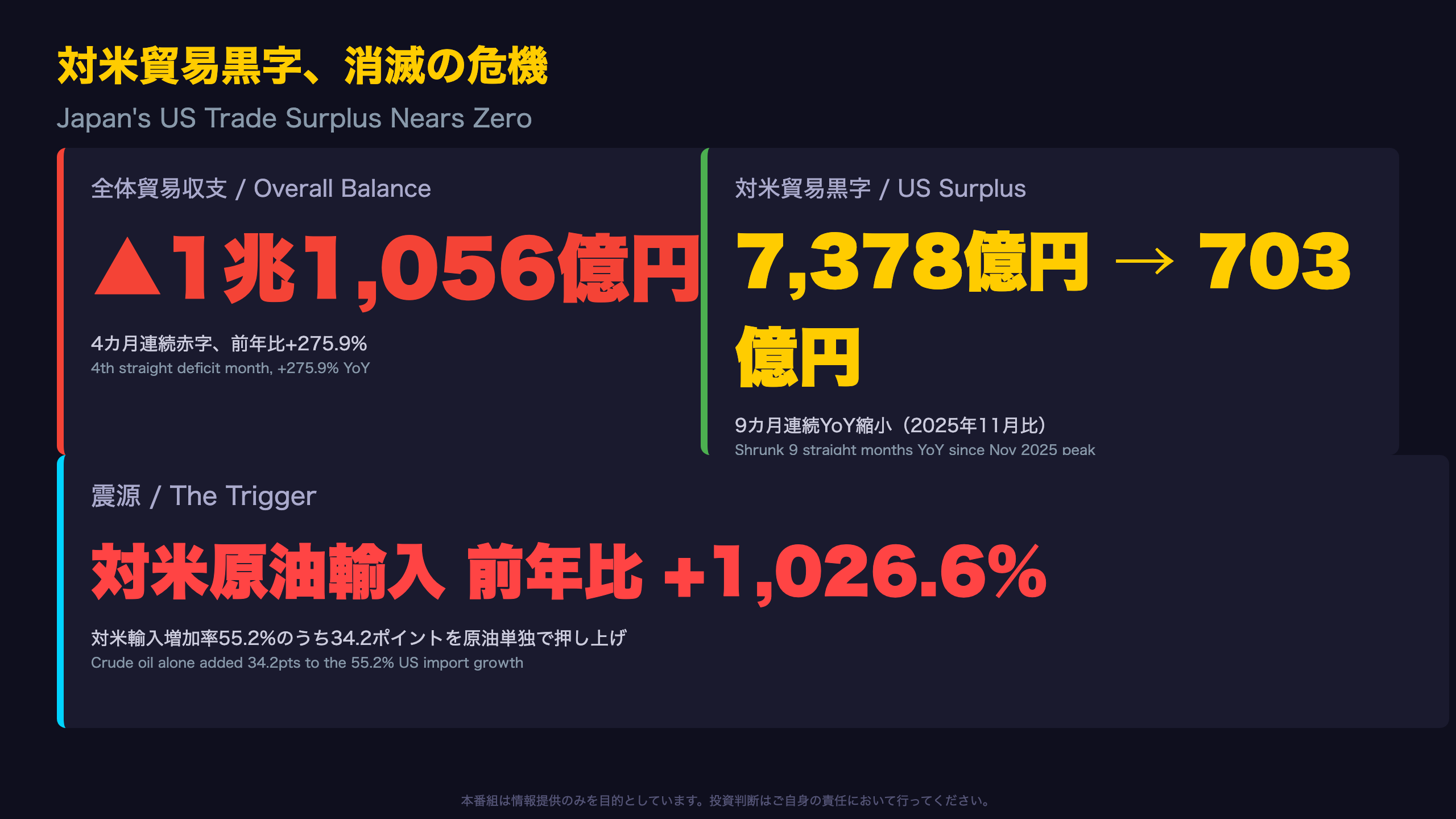 The Ultimate Summary：対米貿易黒字、消滅の危機