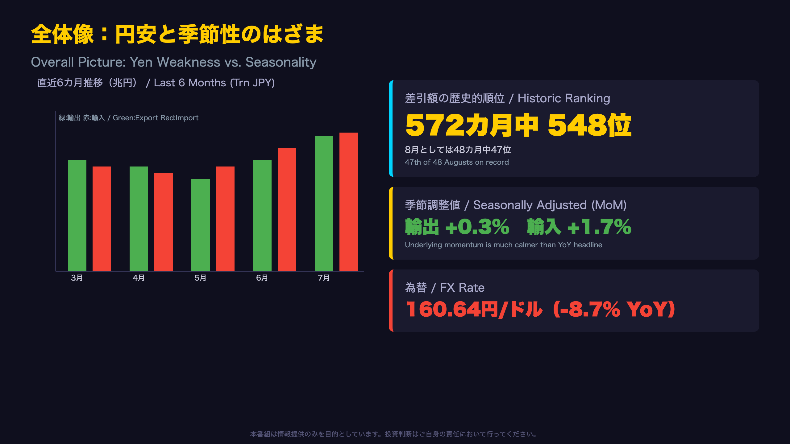 全体像：赤字拡大の背後にある円安と季節性