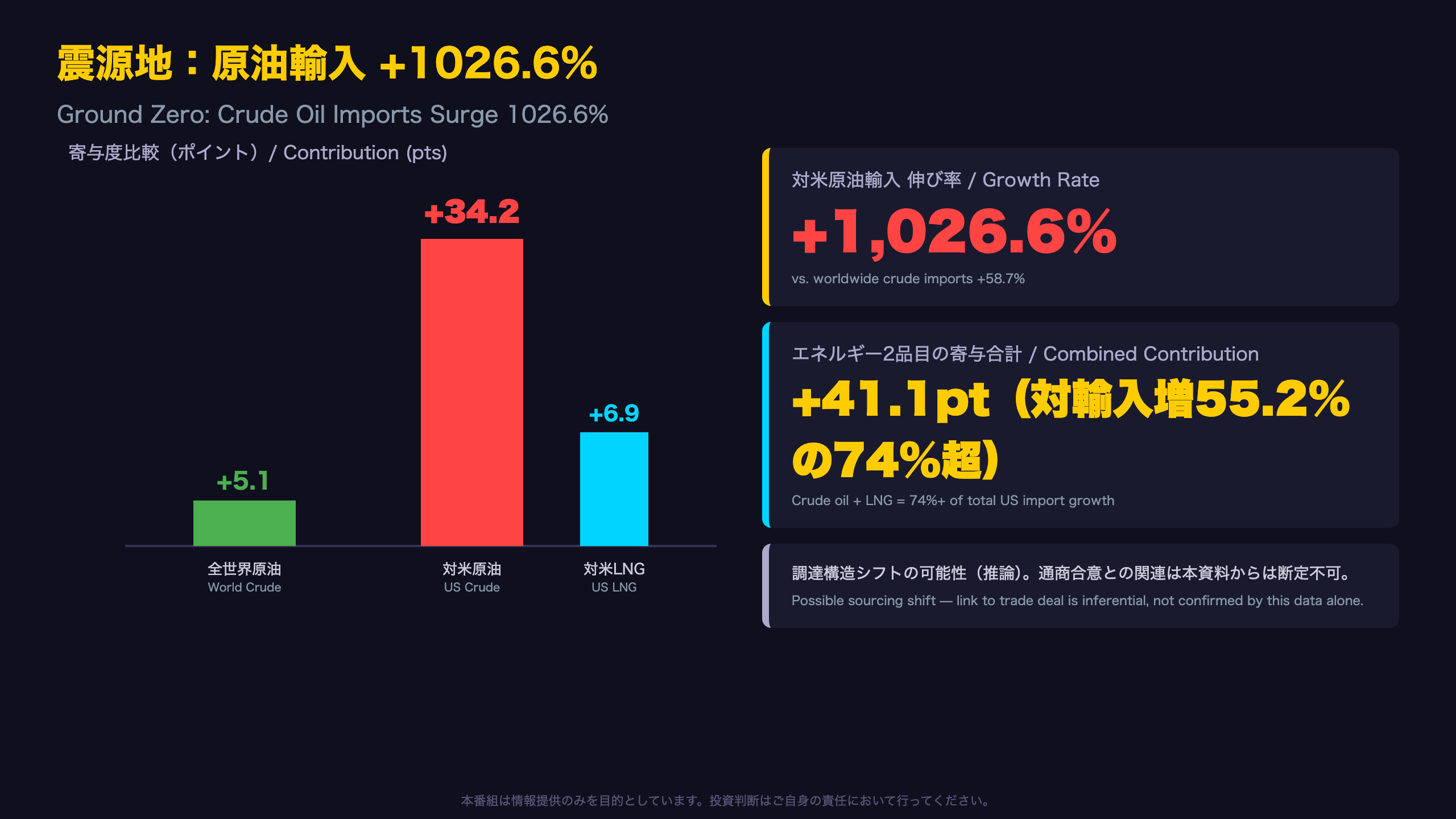 震源地：原油輸入+1026.6%という異常値