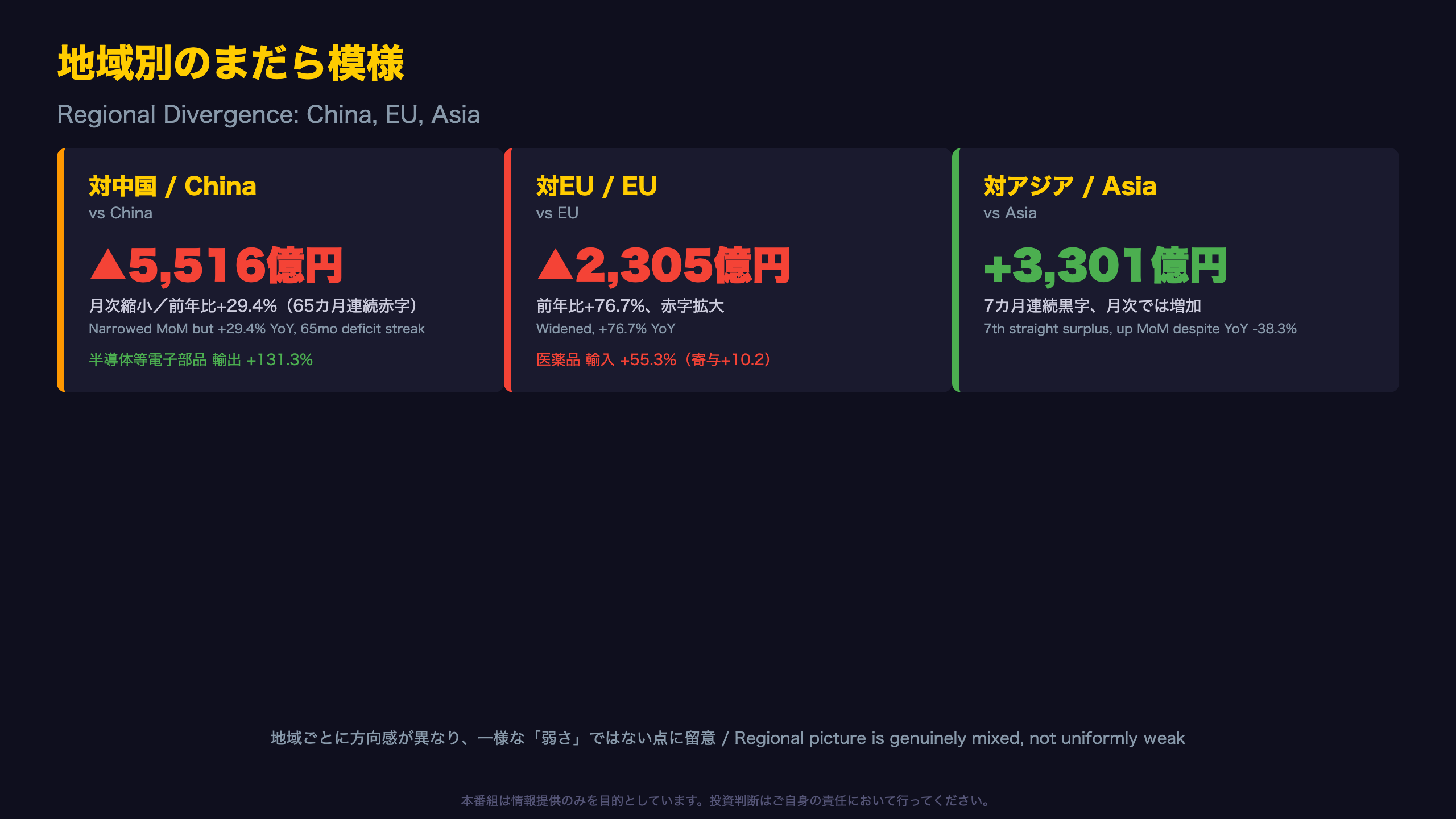 地域別のまだら模様：中国・EU・アジア