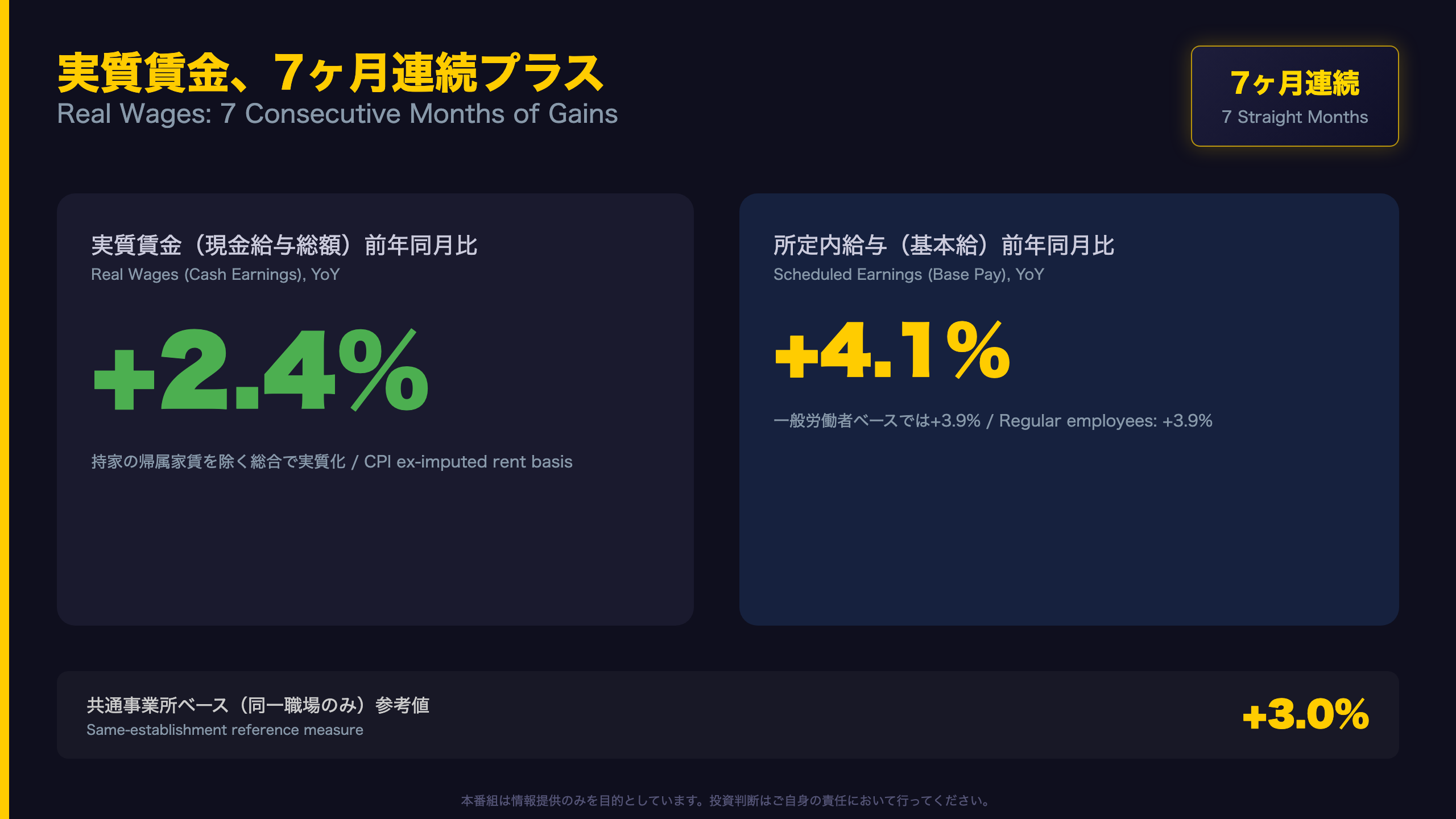 毎月勤労統計 - 実質賃金、7ヶ月連続プラス