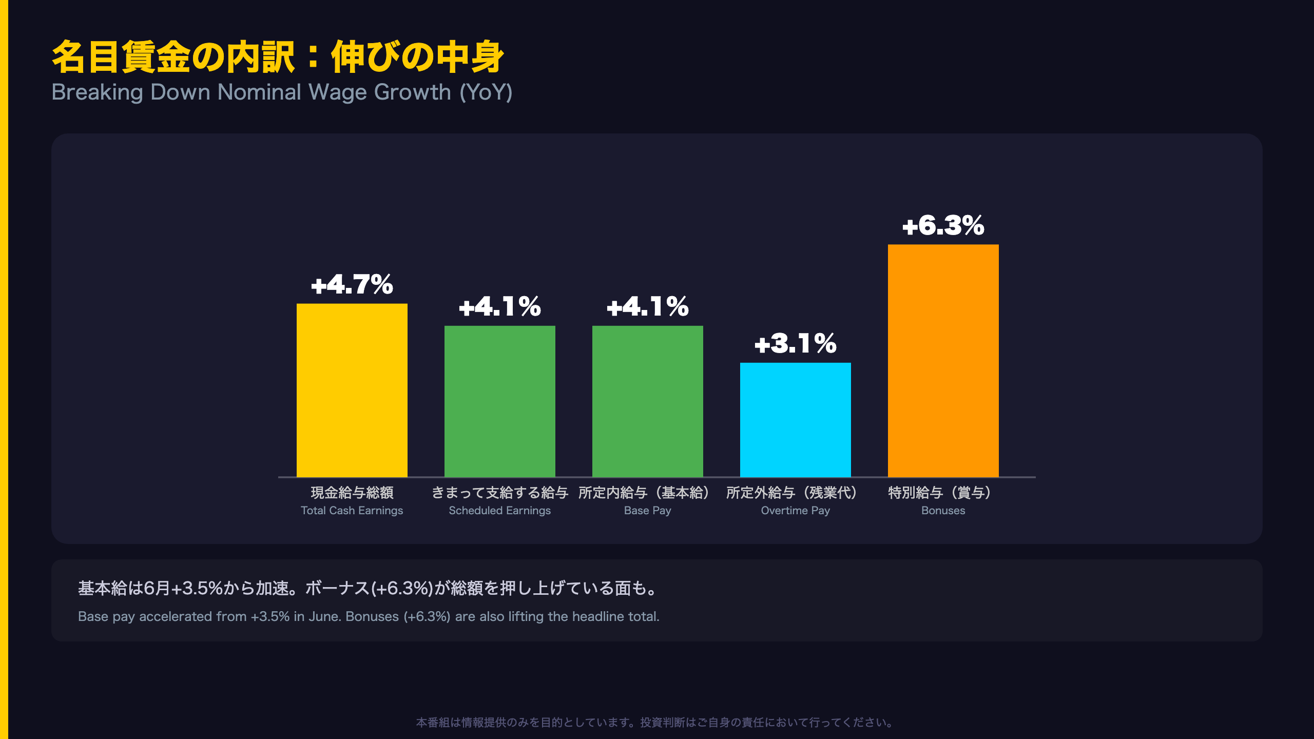 所定内給与（基本給）の力強さ
