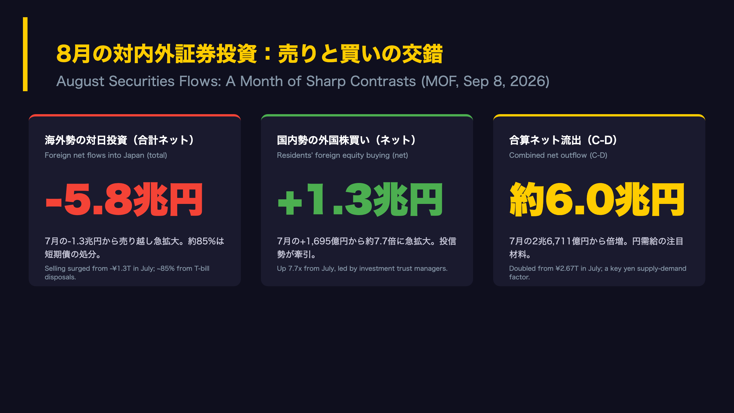 対内証券投資 - The Ultimate Summary：海外勢5.8兆円売り越し、国内勢は外株買い