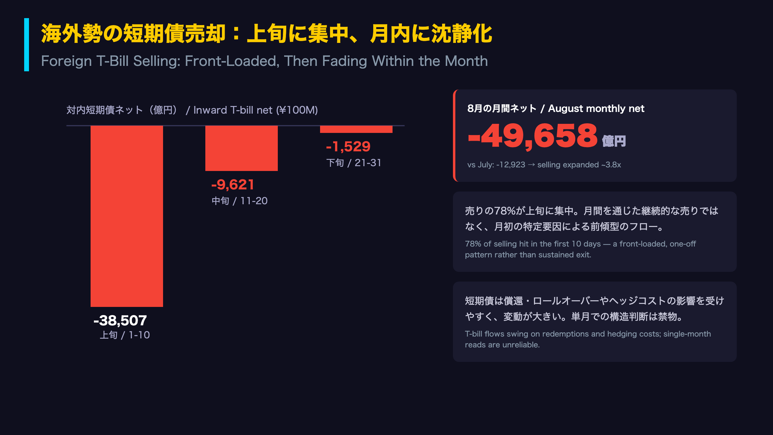 最大の特異点：海外勢の短期債売却5兆円