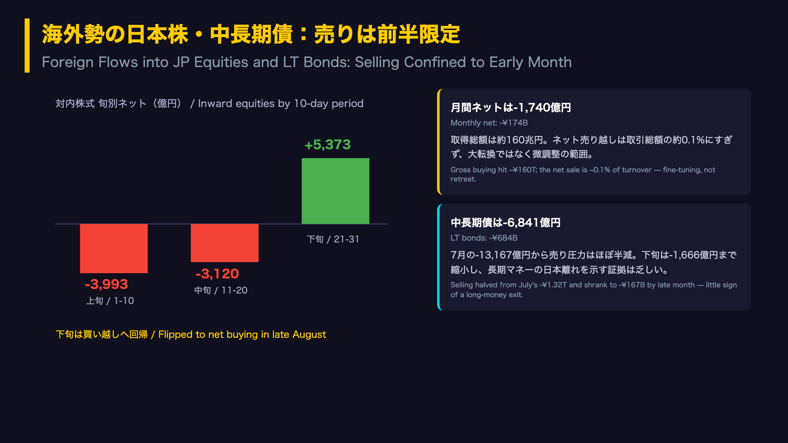 海外勢の日本株：売り越し転換も下旬は買い戻し