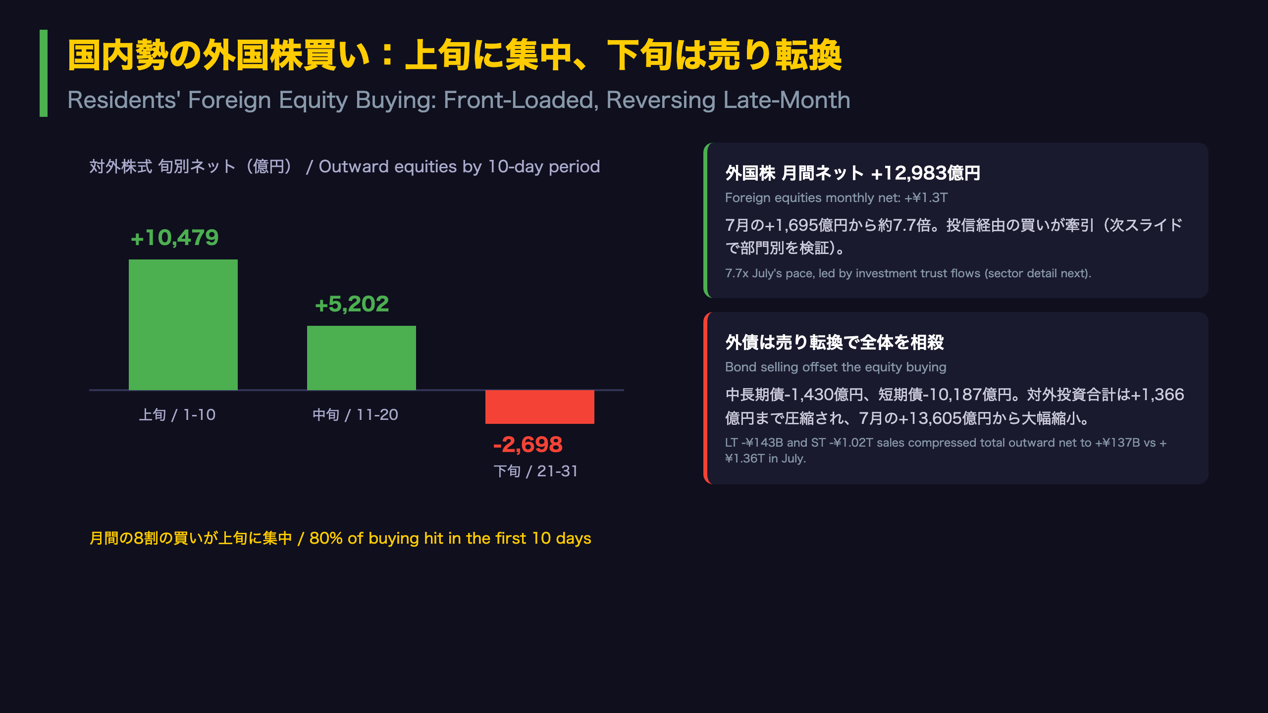 国内勢の対外投資：外株買い1.3兆円も月内で減速