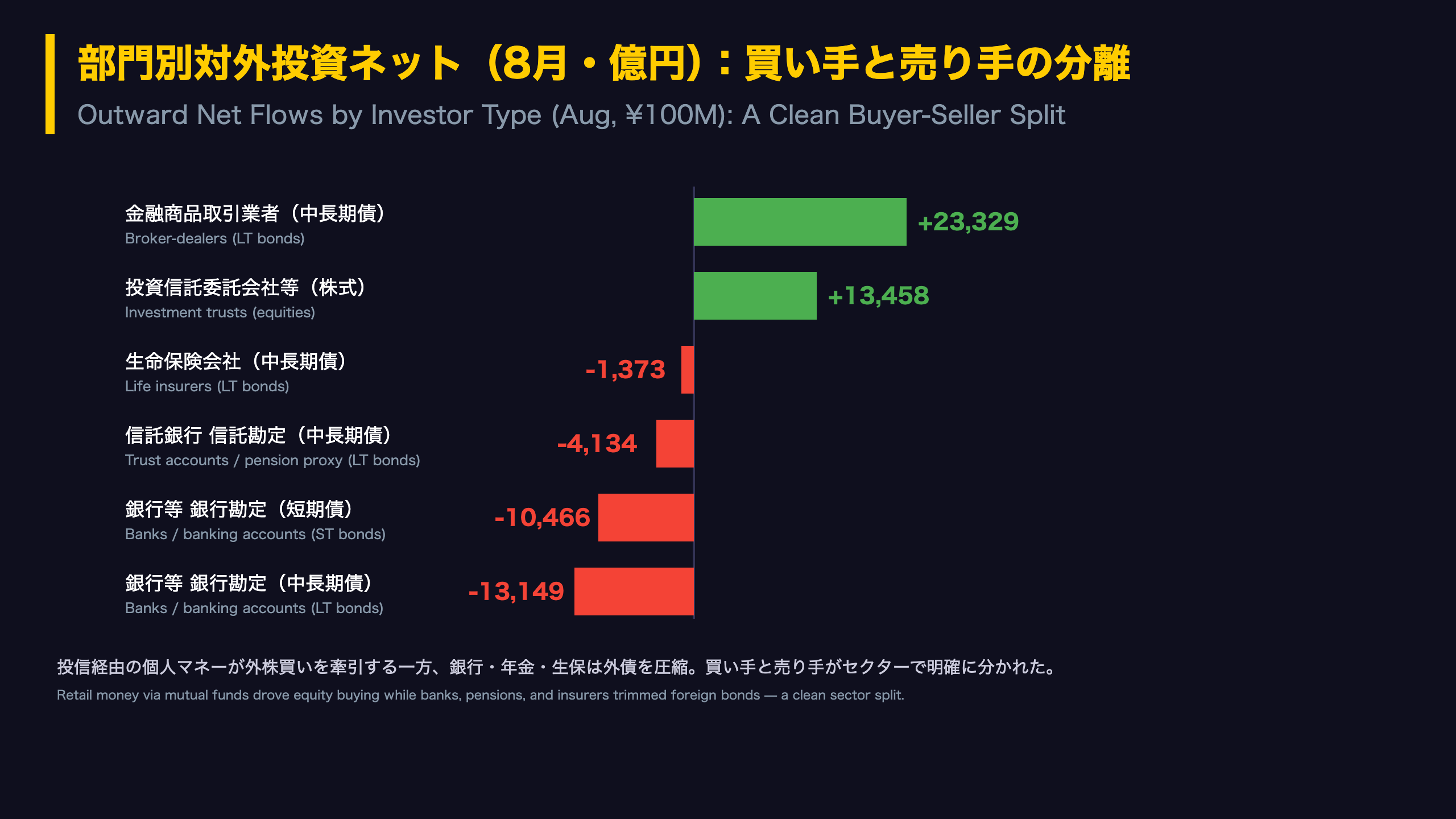 部門別分析：買いの投信・金商、売りの銀行・年金
