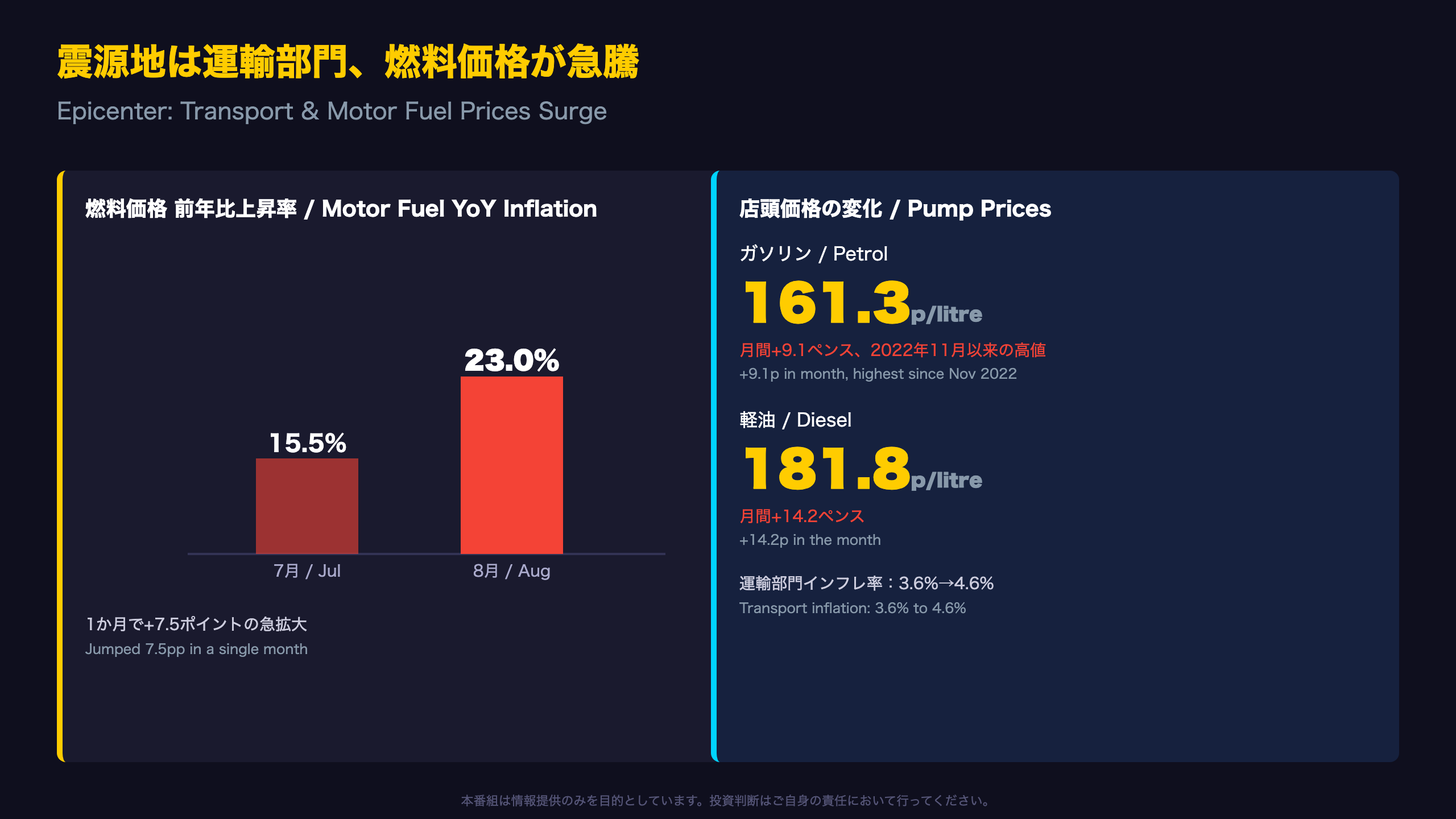 震源地は運輸部門、燃料価格が急騰 / Epicenter: Transport & Fuel