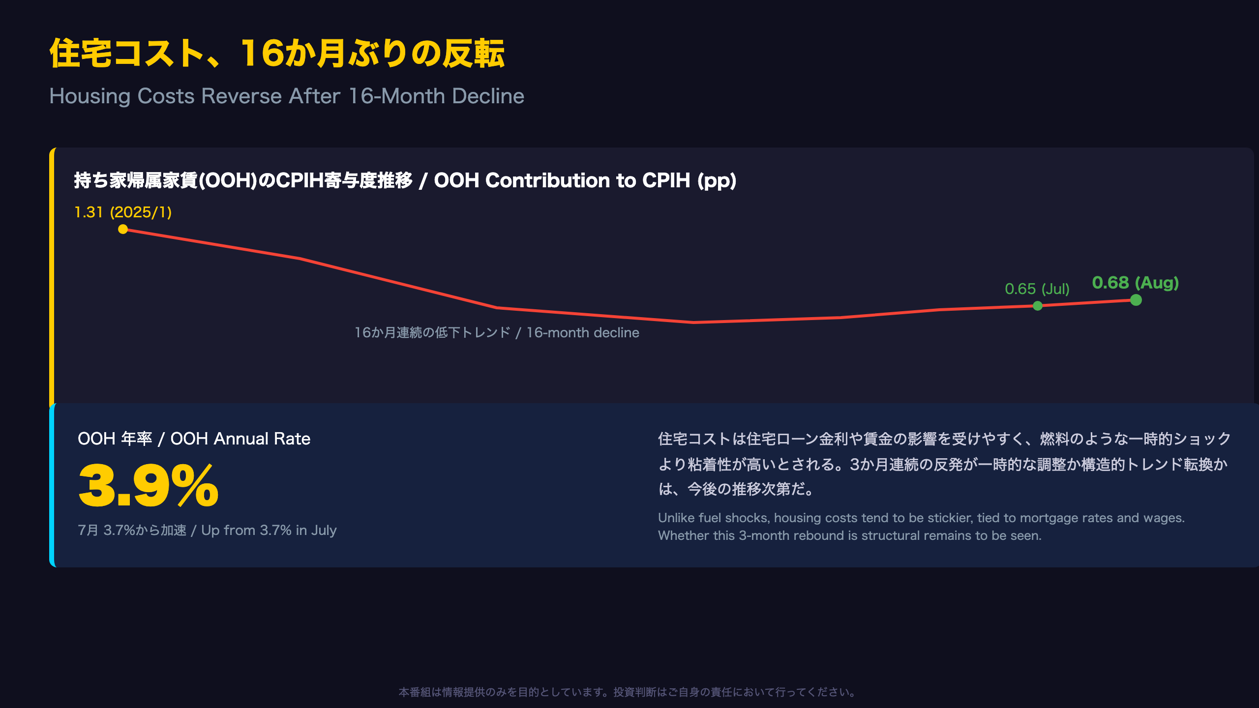 住宅コスト、16か月ぶりの反転 / Housing Costs Reverse