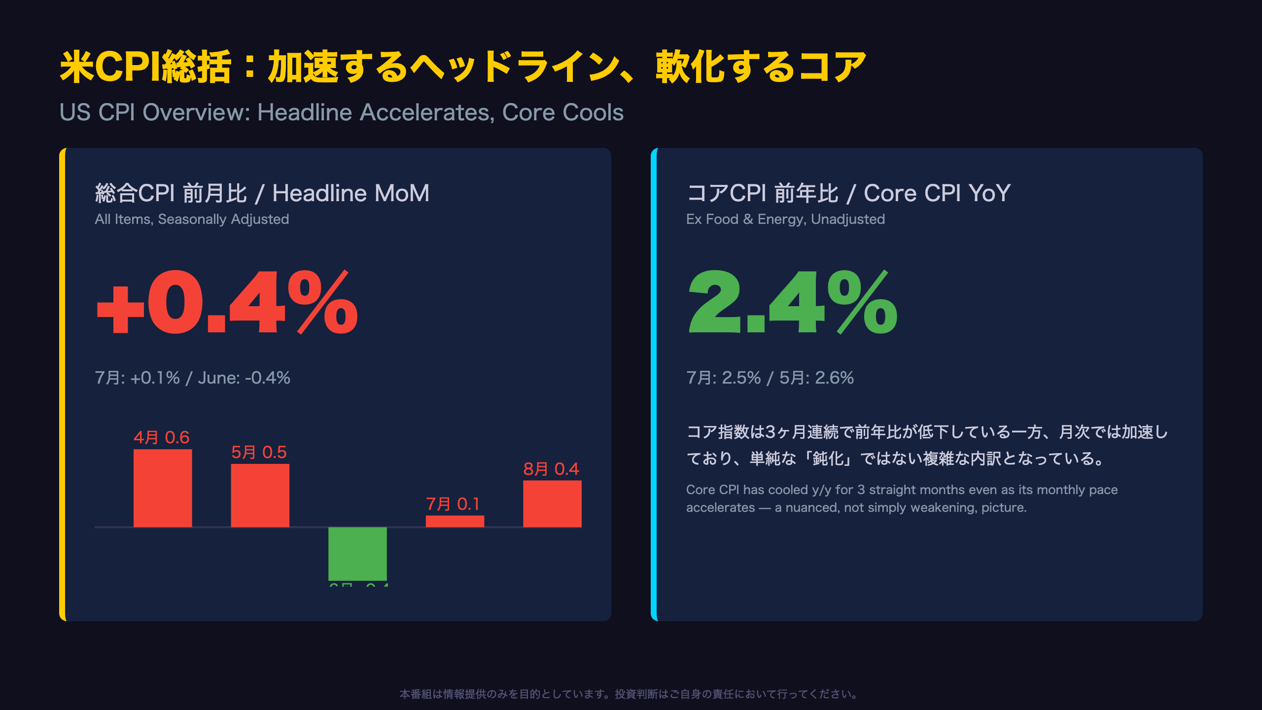 米CPI総括：加速するヘッドライン、軟化するコア