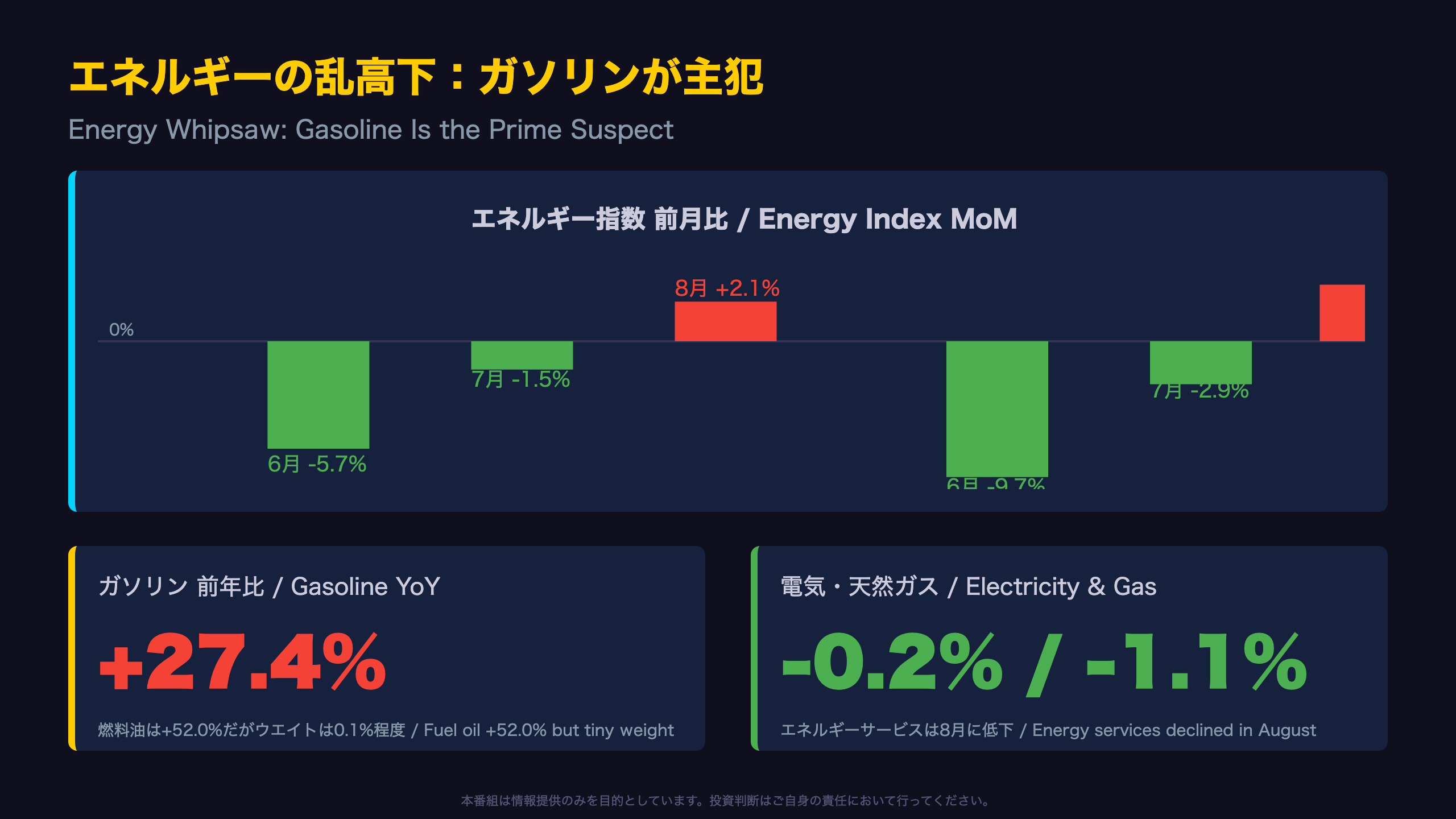 エネルギーの乱高下：ガソリンが主犯