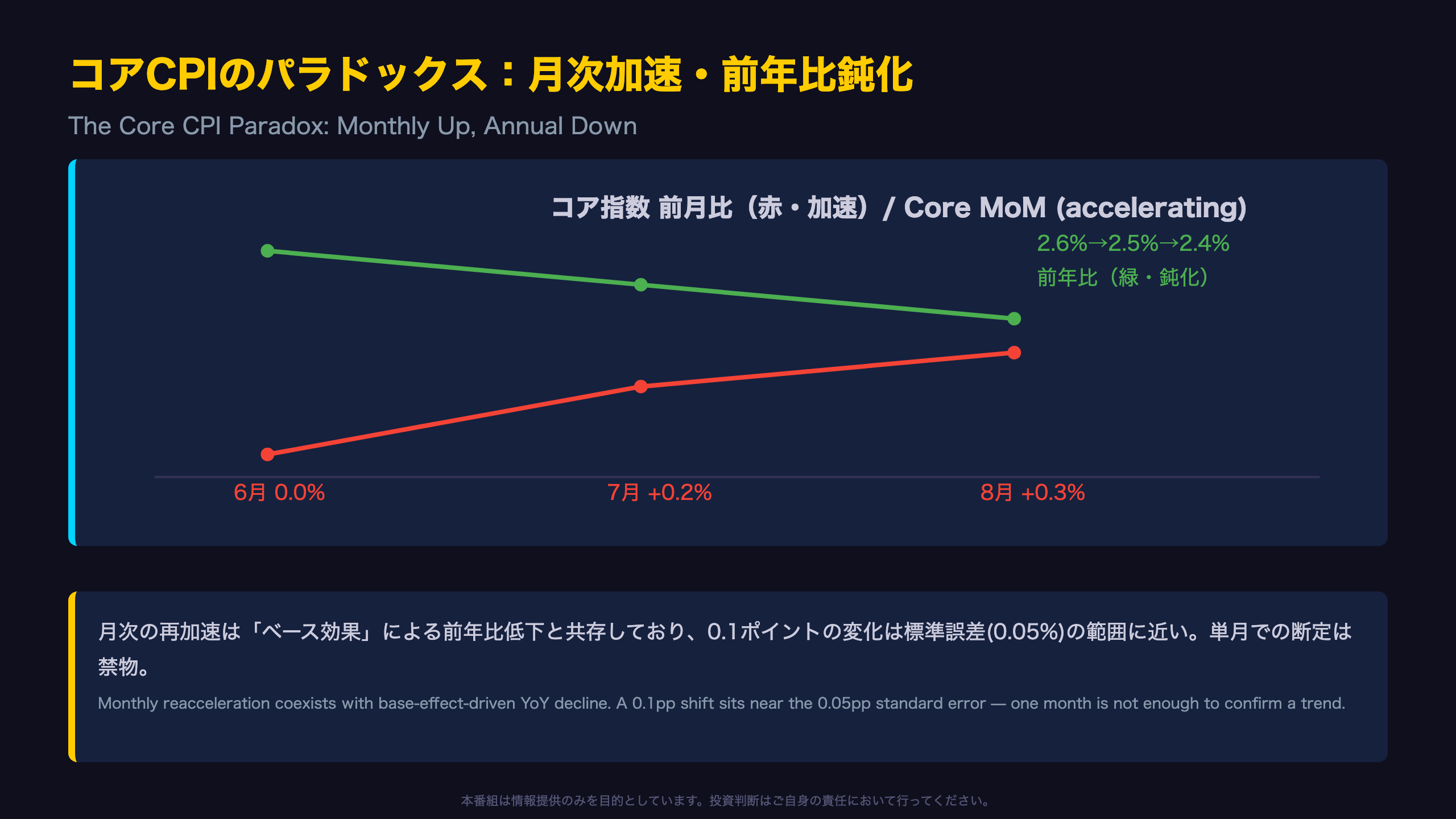コアCPIのパラドックス：加速する月次、鈍化する前年比