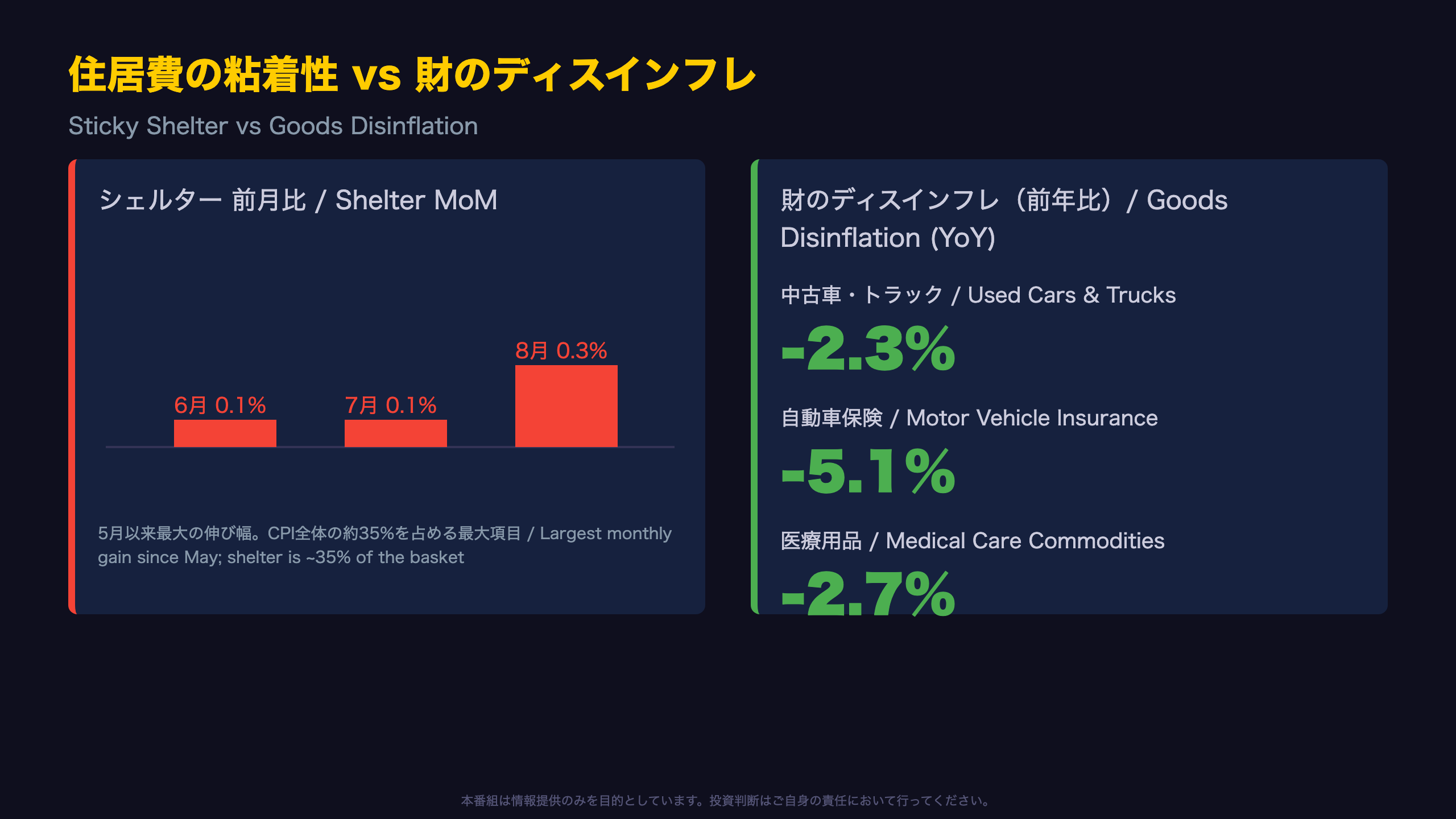 住居費の粘着性 vs 財のディスインフレ