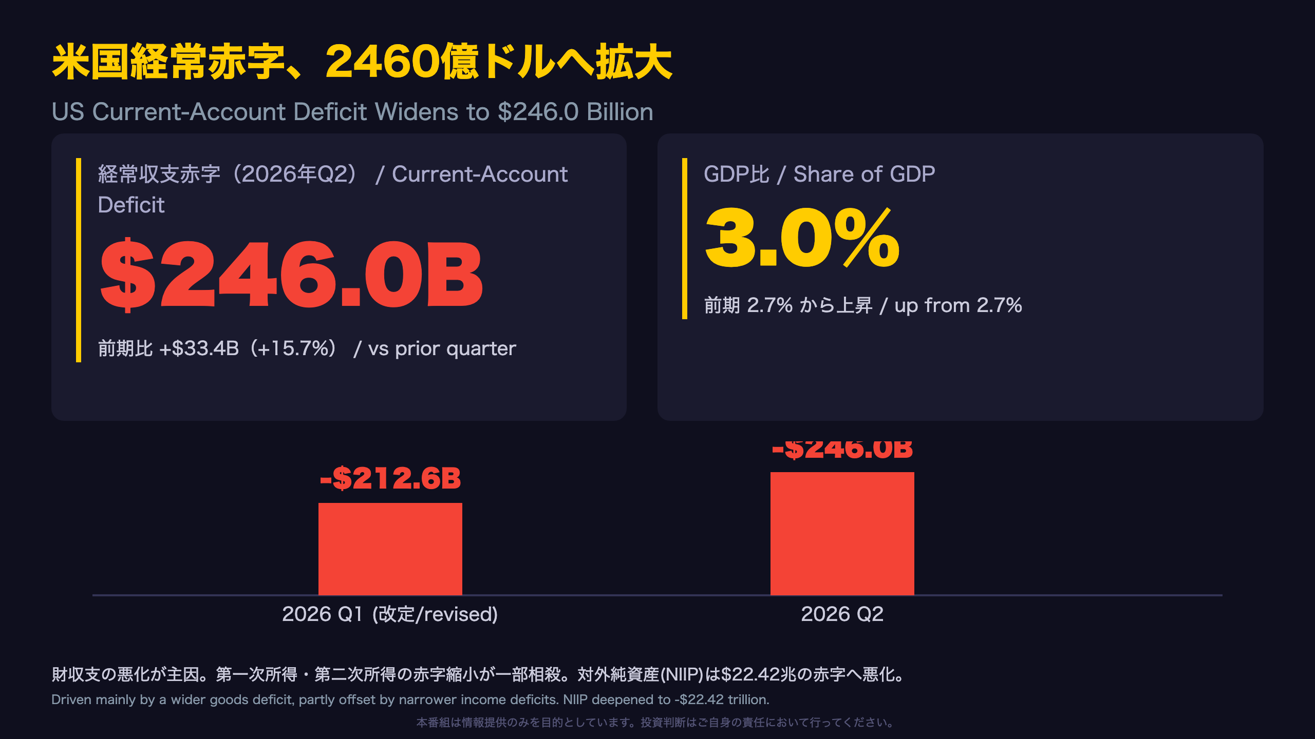 米国経済 - 経常赤字2460億ドルへ拡大 / Current-Account Deficit Widens to $246.0B