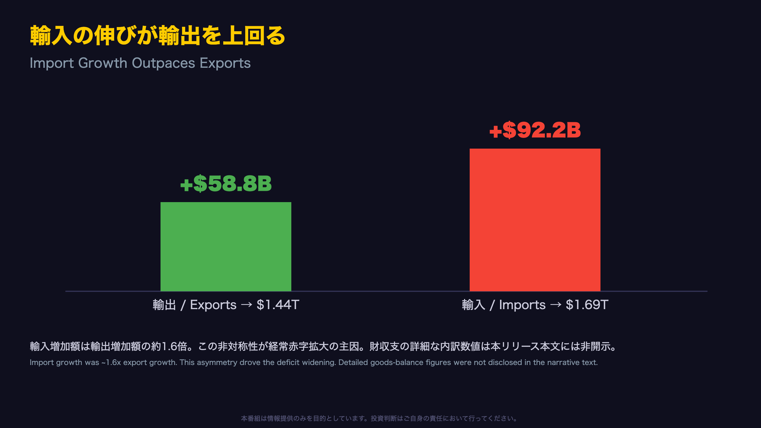 貿易エンジン：輸入が輸出を上回るペースで拡大 / Trade Engine: Imports Outpace Exports